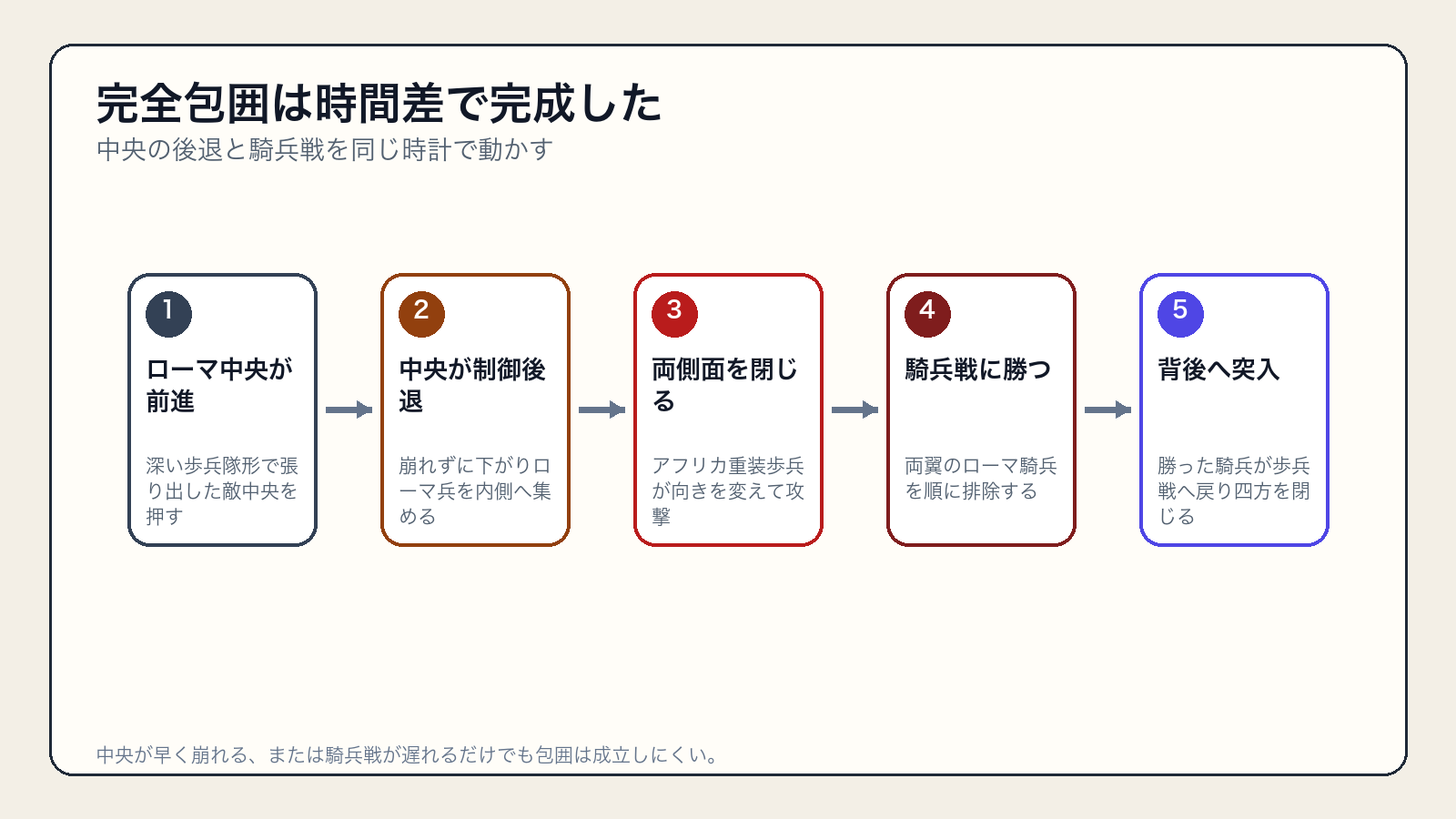 中央の後退から側面攻撃・騎兵の背後突入までカンナエ包囲が完成する流れ