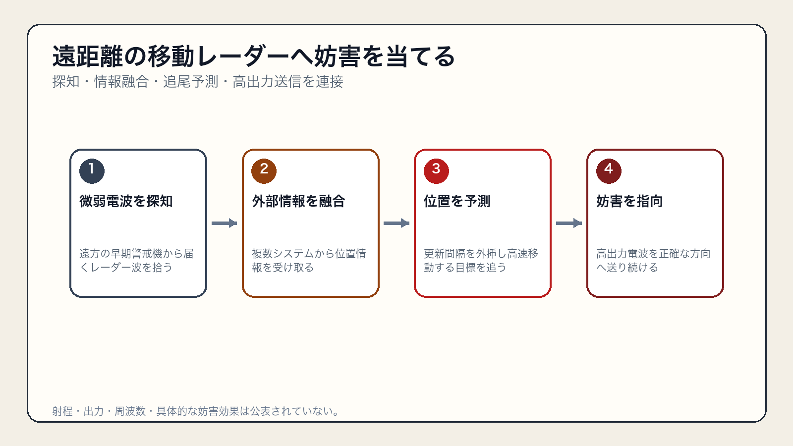 早期警戒管制機の電波探知から位置予測、追尾、妨害までの流れ