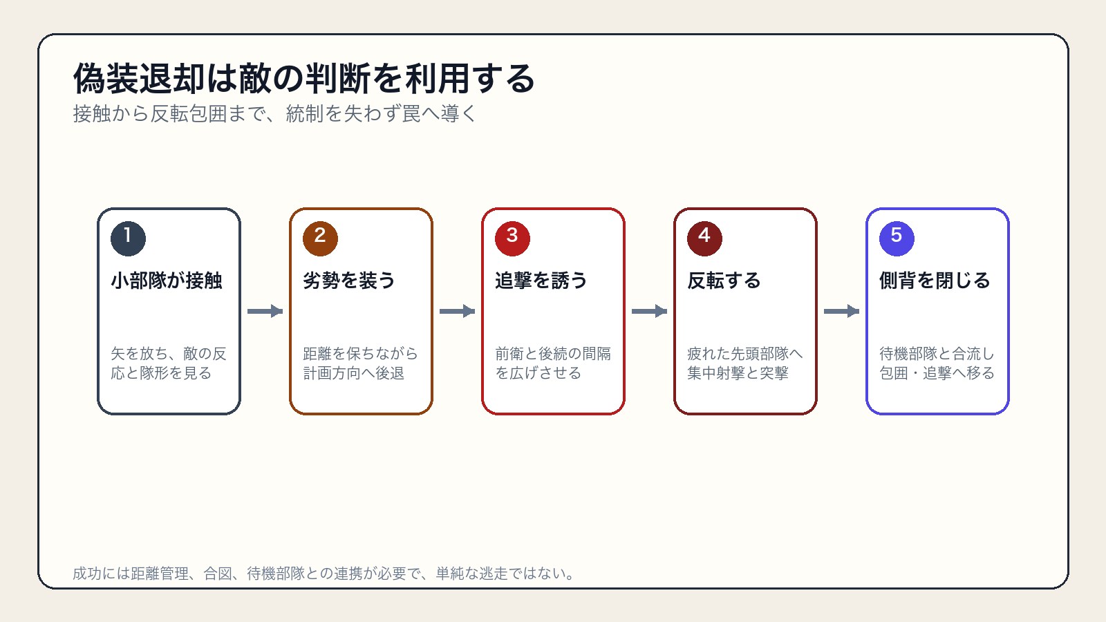モンゴル軍の接触から偽装退却・反転包囲までの戦術フロー