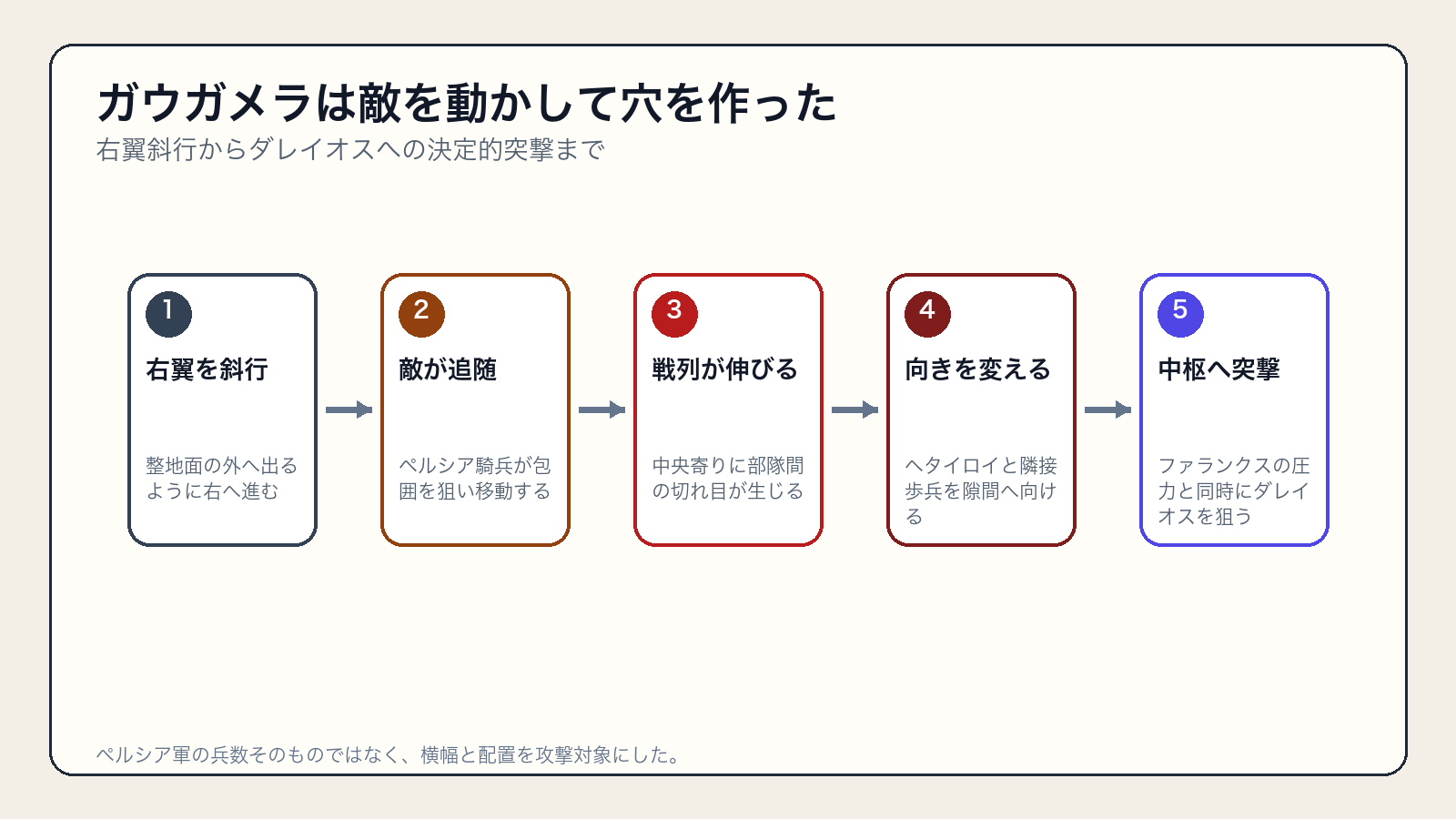 ガウガメラで右翼斜行から敵騎兵の移動と戦列の隙間への突撃までの流れ
