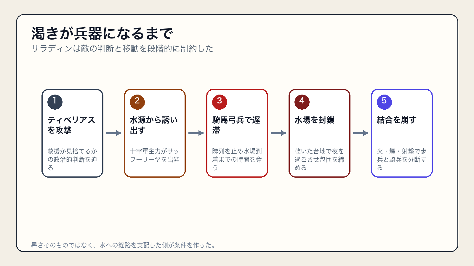 ティベリアス攻撃から十字軍包囲までのサラディンの作戦の流れ
