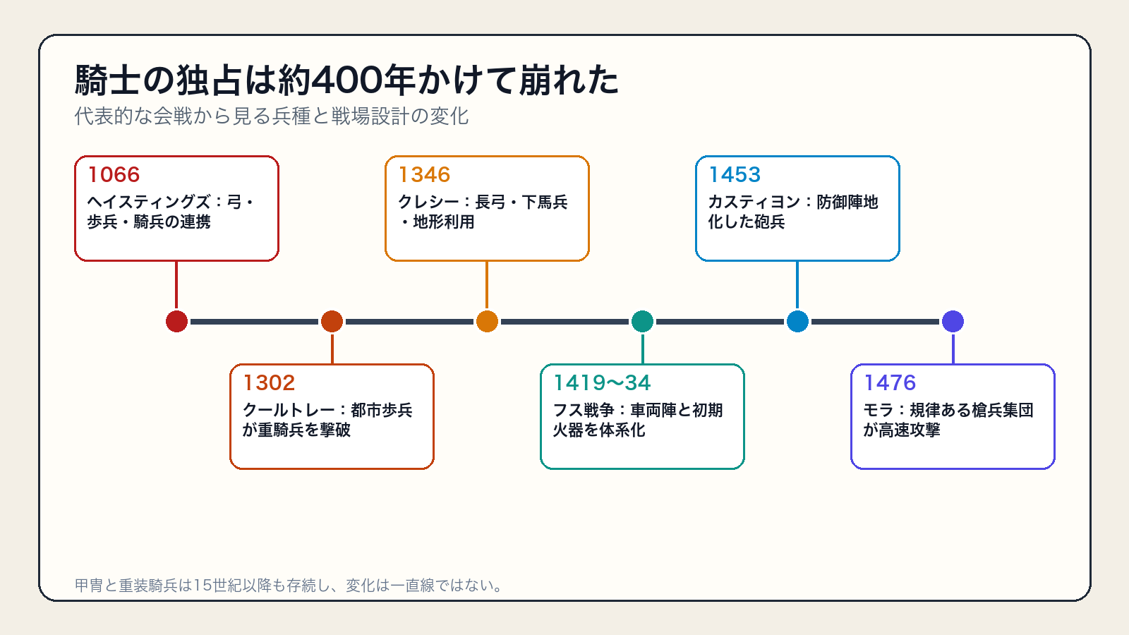 ヘイスティングズからカスティヨンまで中世軍事の代表的転換点を示す年表