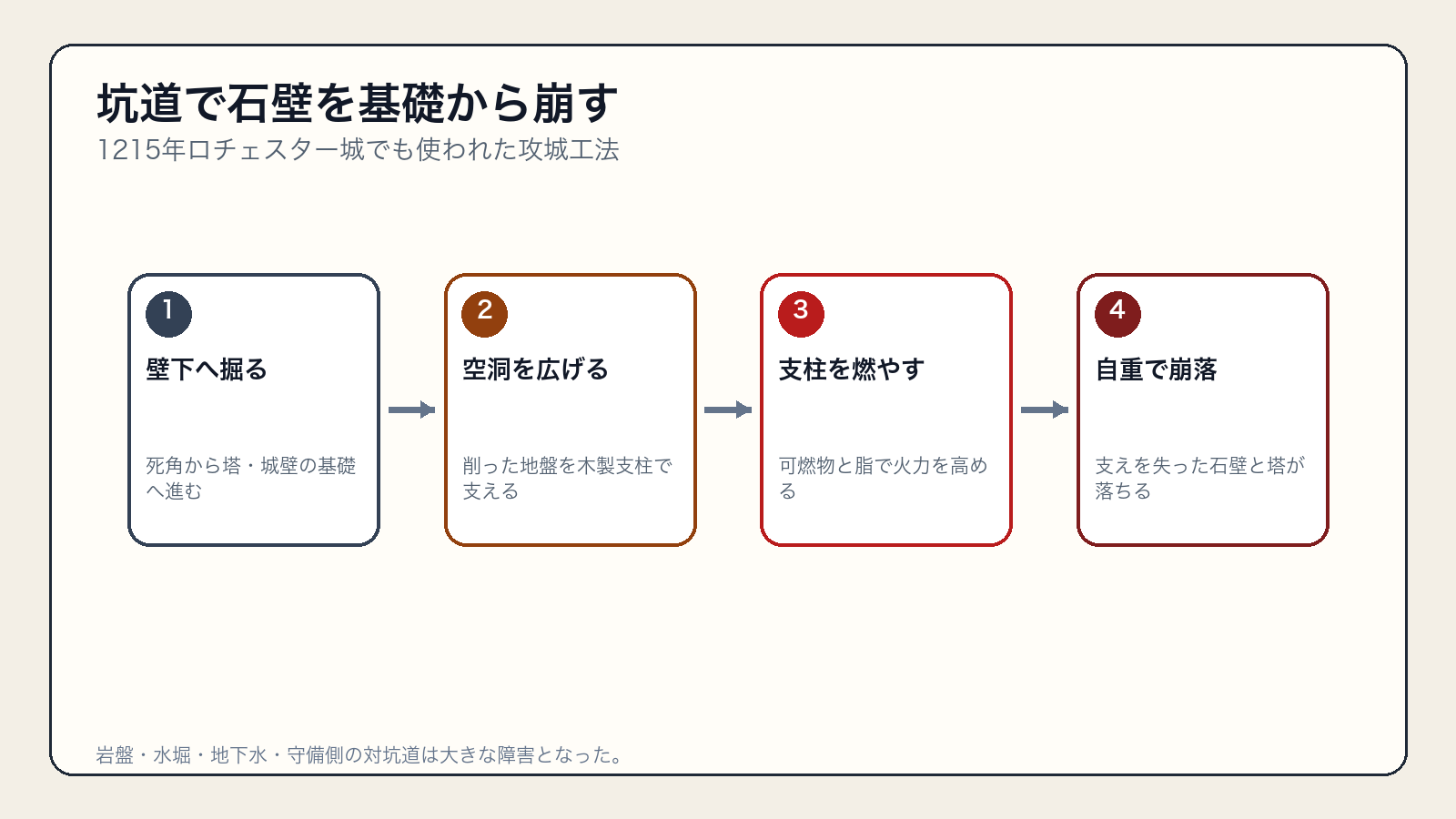 坑道を掘り木製支柱を燃やして城壁の基礎を崩す工程
