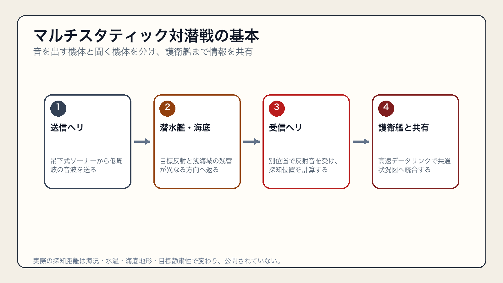 送信ヘリ、潜水艦、受信ヘリ、護衛艦を結ぶマルチスタティック対潜戦の流れ