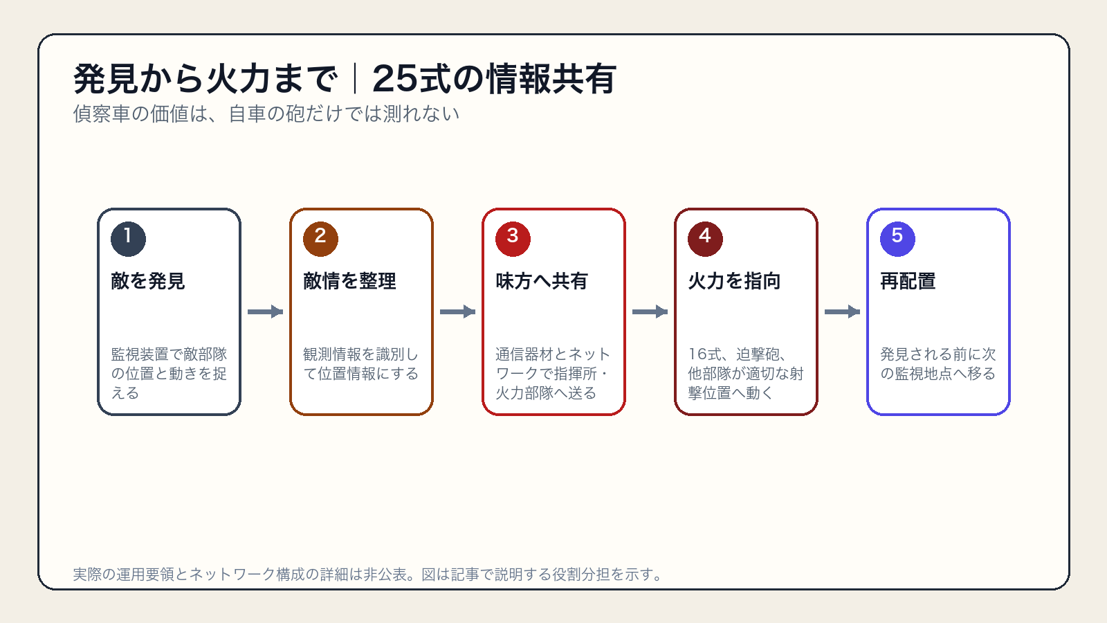 25式が敵を発見して味方火力へ情報を渡すまでの流れ