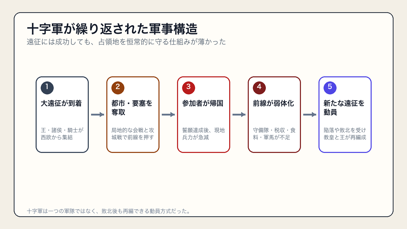 大遠征到着から前線弱体化、新たな十字軍動員までの循環図