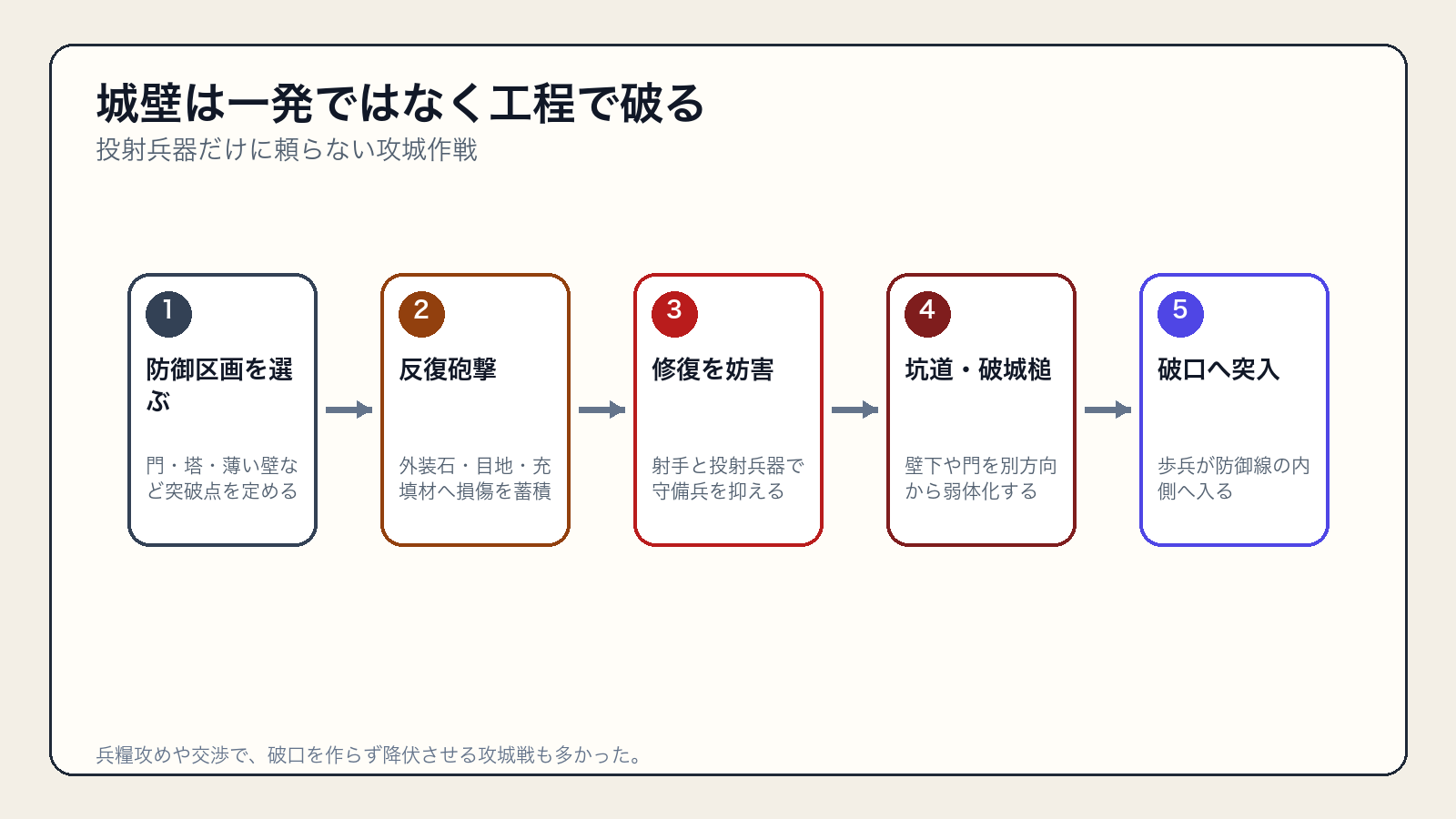 城壁を破って突入するまでの攻城作戦の流れ