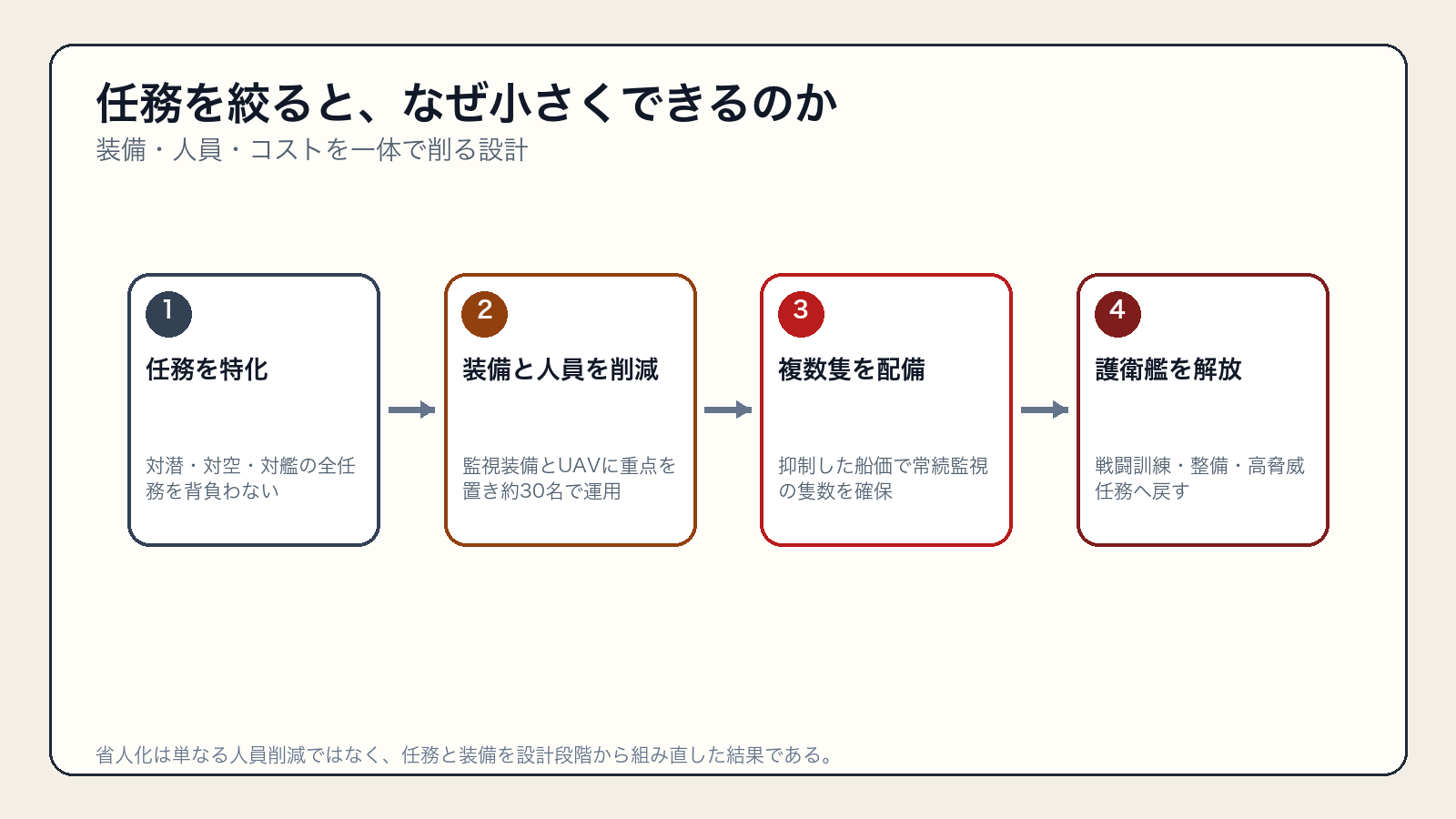 任務特化から装備削減、省人化、護衛艦解放へ至る流れ