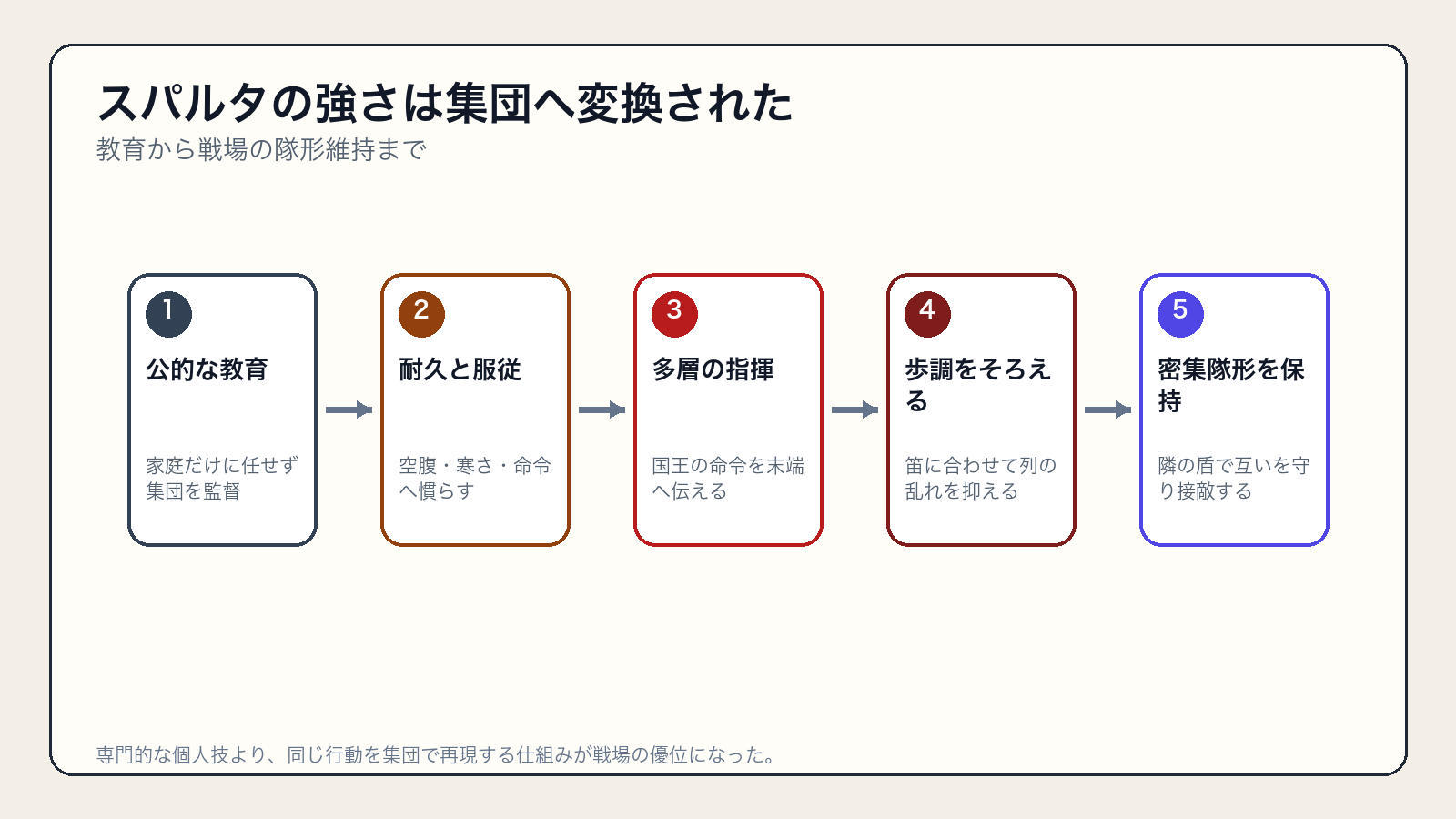 公的教育から耐久・服従・指揮伝達・隊形維持へつながるスパルタ軍の強さの流れ
