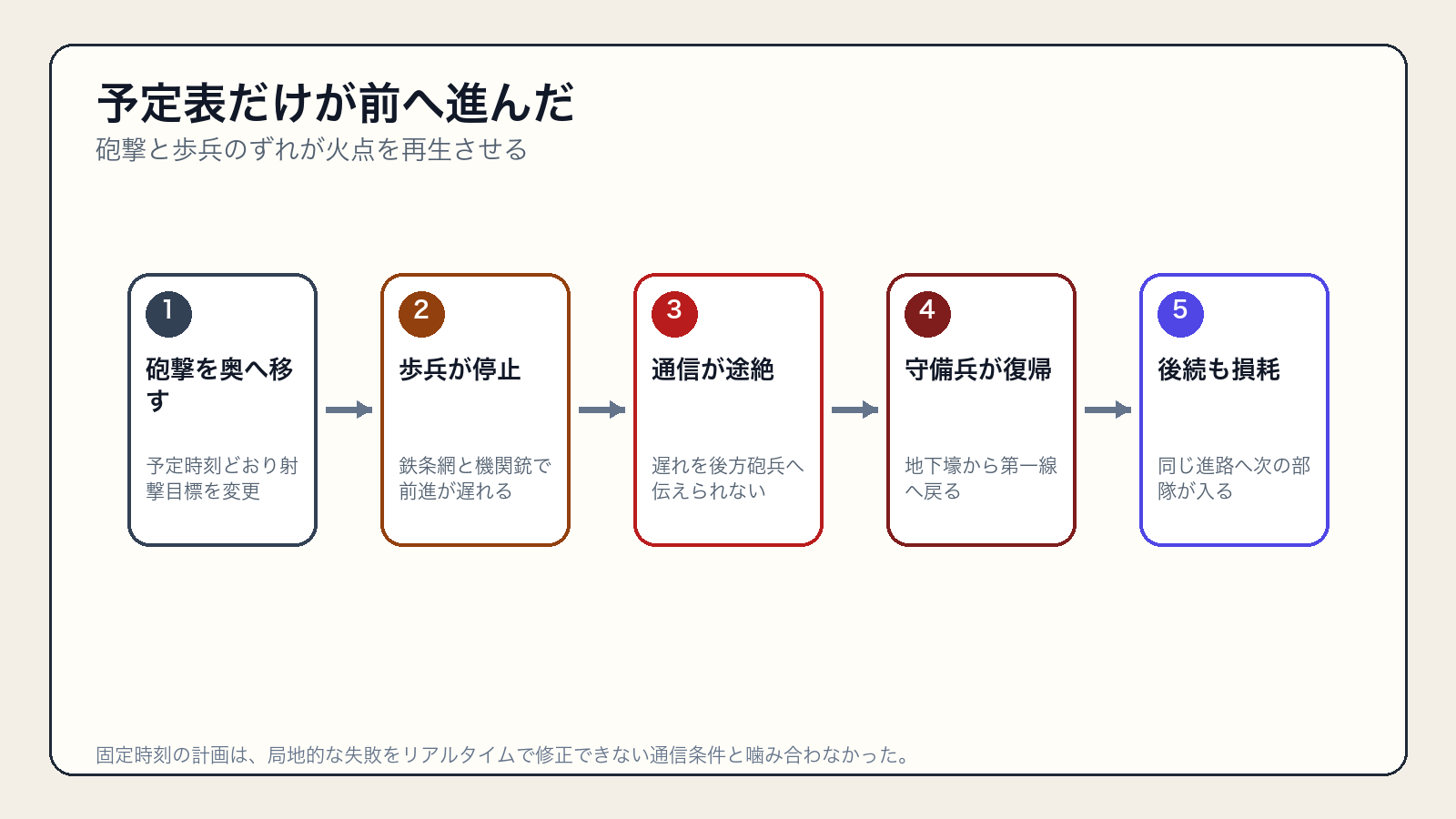 ソンム初日に歩兵が止まり支援砲撃だけが先へ移った時刻表作戦の失敗