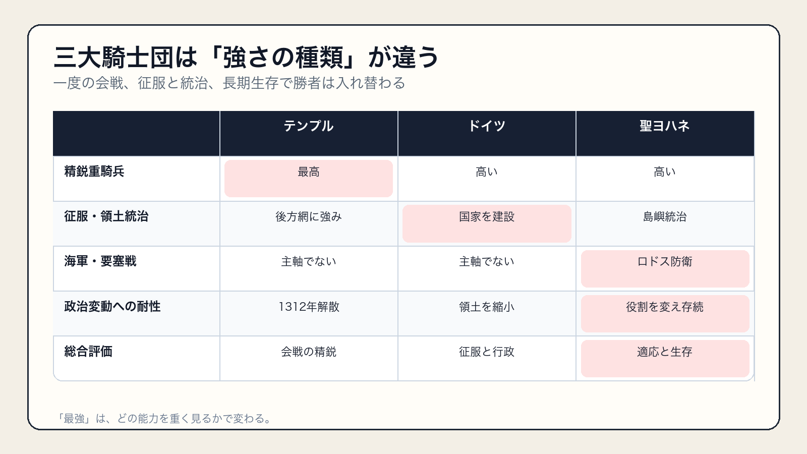 テンプル騎士団、ドイツ騎士団、聖ヨハネ騎士団の比較表