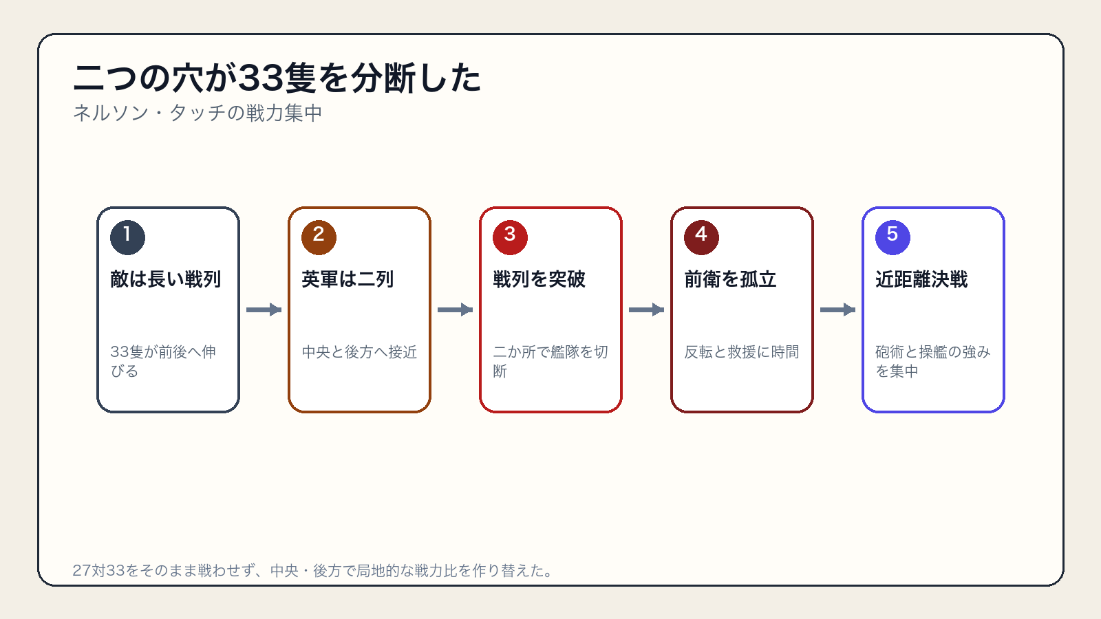 二列縦隊で敵中央と後方を分断し前衛を孤立させるネルソンの作戦