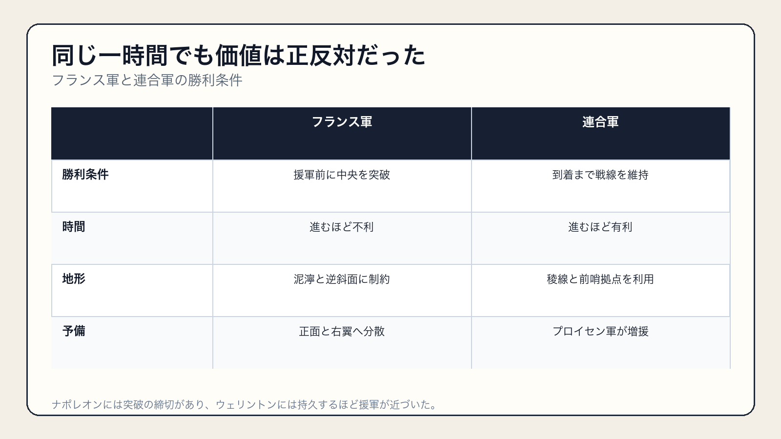 フランス軍と連合軍で異なるワーテルローの勝利条件と時間の価値