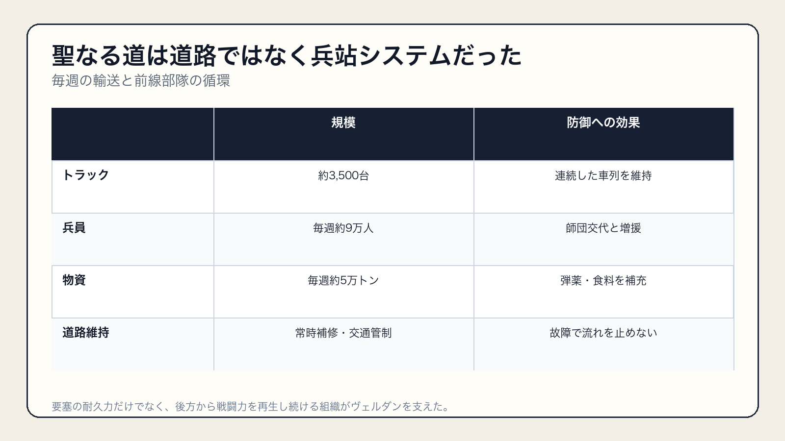 聖なる道が毎週運んだ兵員・物資と部隊交代を示すヴェルダン兵站図