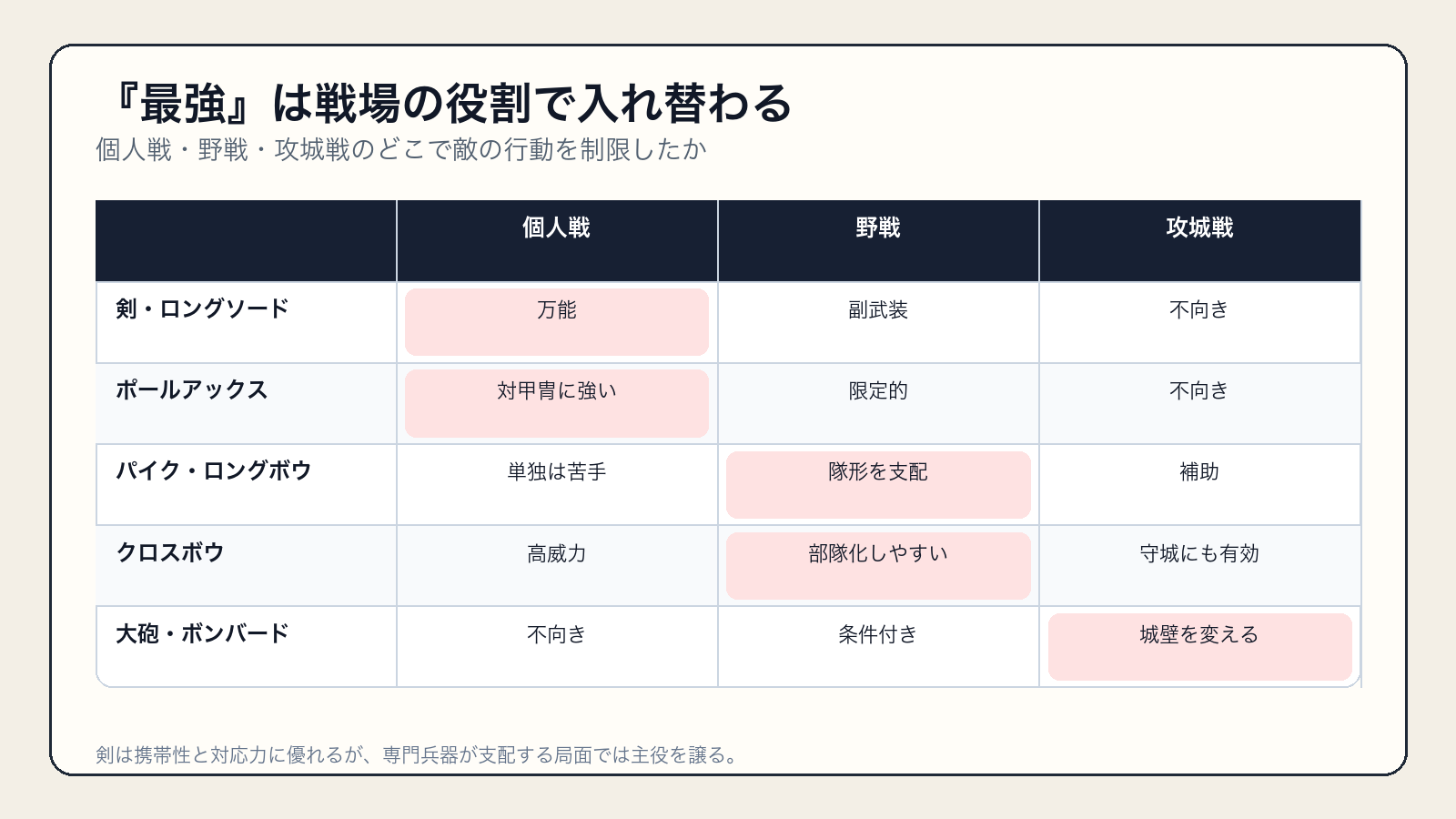 中世武器の個人戦、野戦、攻城戦での役割比較表