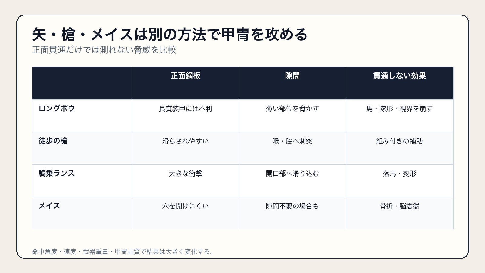 矢・徒歩槍・騎乗ランス・メイスがプレートアーマーへ与える脅威の比較
