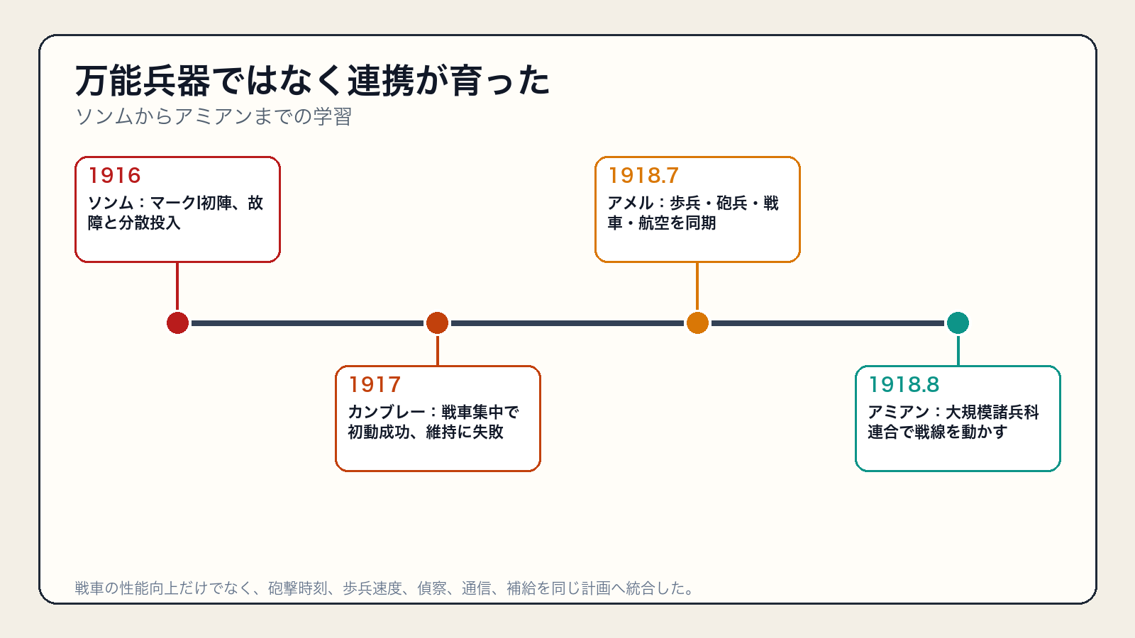 1916年ソンムから1918年アミアンまで攻撃側の諸兵科連合が進歩した年表