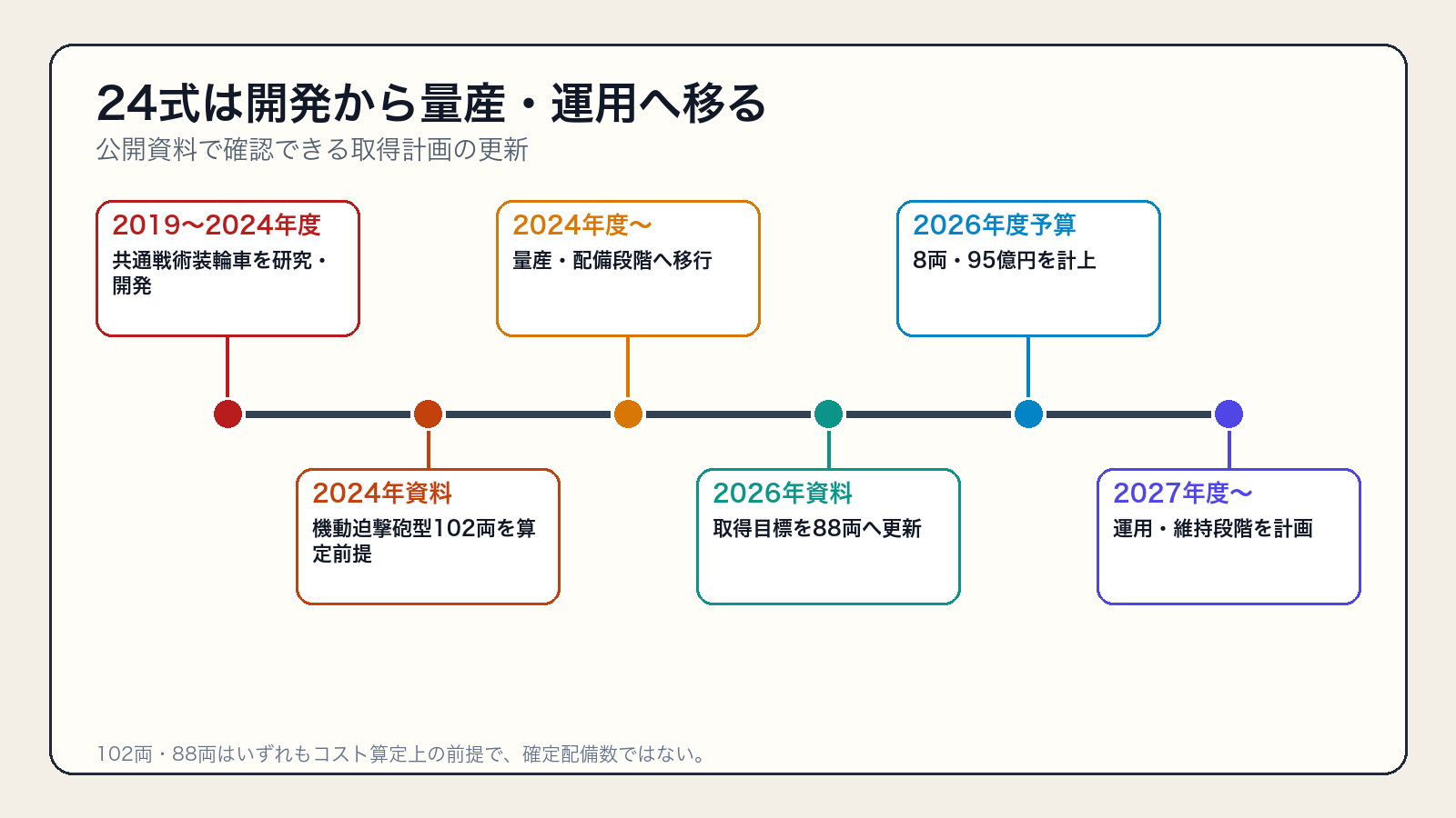 共通戦術装輪車と24式機動120mm迫撃砲の開発・量産計画年表