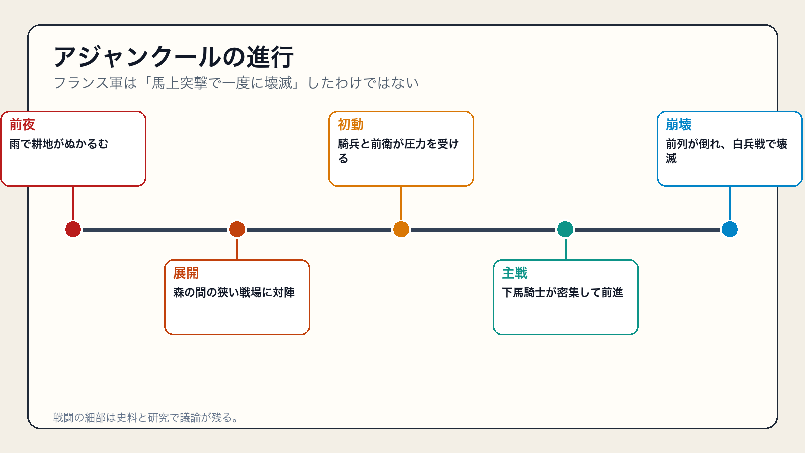 アジャンクール前夜からフランス軍崩壊までの進行年表