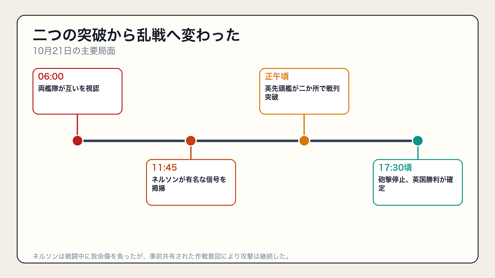 1805年10月21日のトラファルガー海戦で敵発見から戦闘終結までの時系列