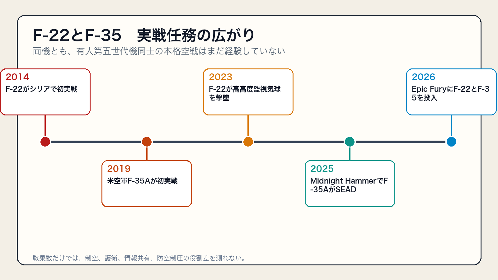 2014年から2026年までのF-22とF-35の実戦任務年表