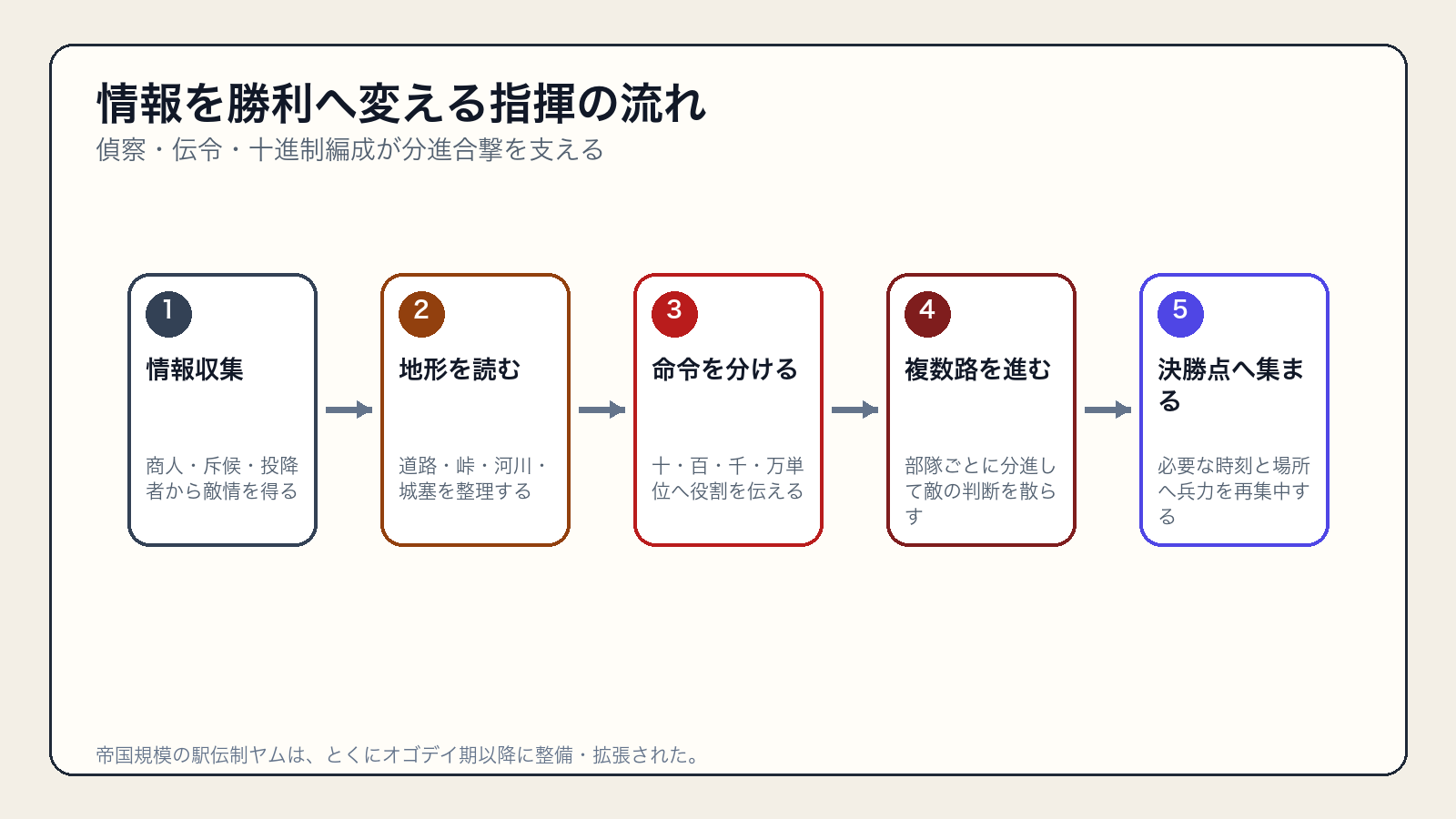偵察情報を十進制部隊と伝令網で作戦へ変えるモンゴル軍の指揮構造