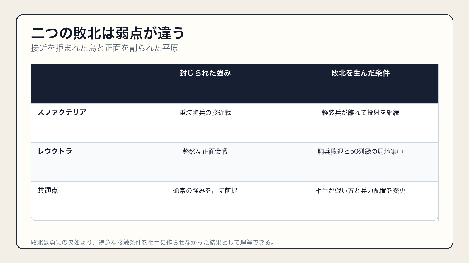 スファクテリアとレウクトラでスパルタ軍の強みが封じられた条件の比較