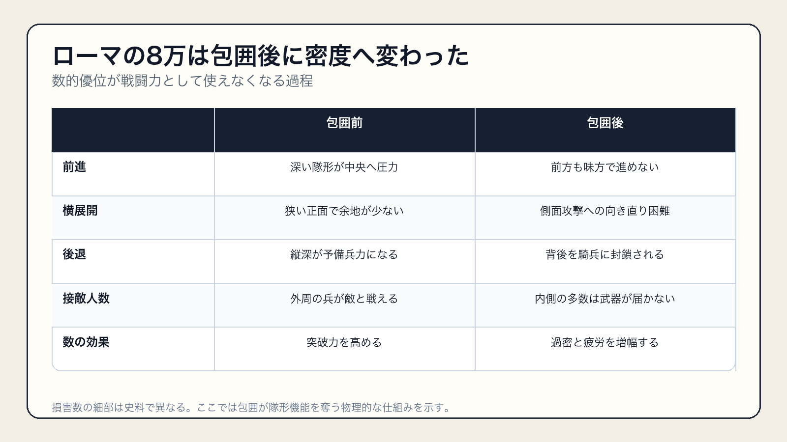 ローマ軍の数的優位が包囲後に過密と機動不能へ変わる仕組み