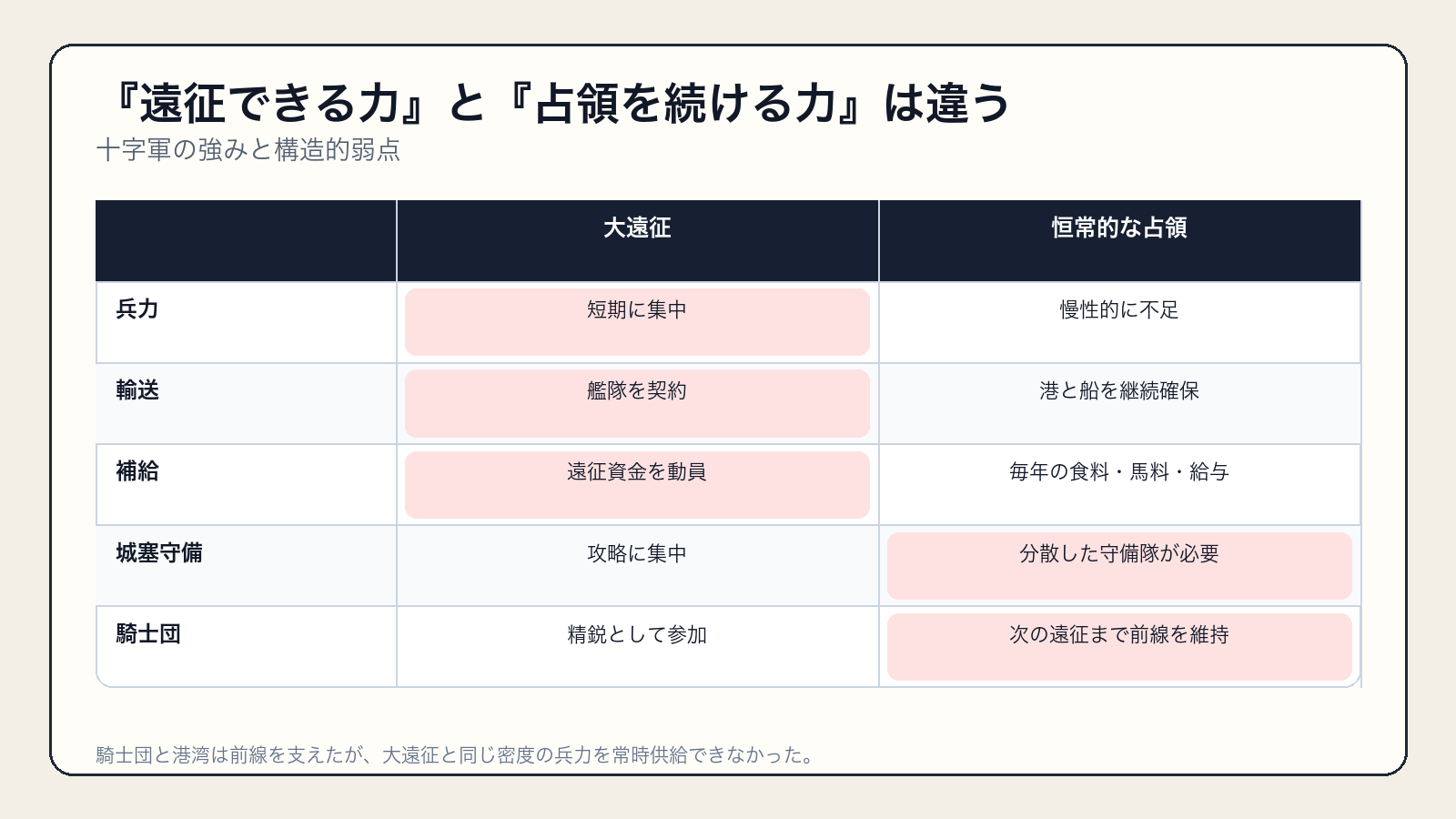 十字軍の大遠征と恒常的占領の兵力、輸送、補給、守備比較表