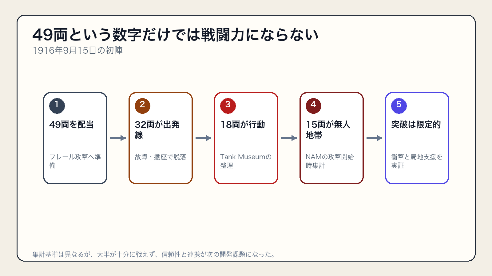 ソンム初陣で49両のマークIが出発線到達と実戦行動まで減少した流れ
