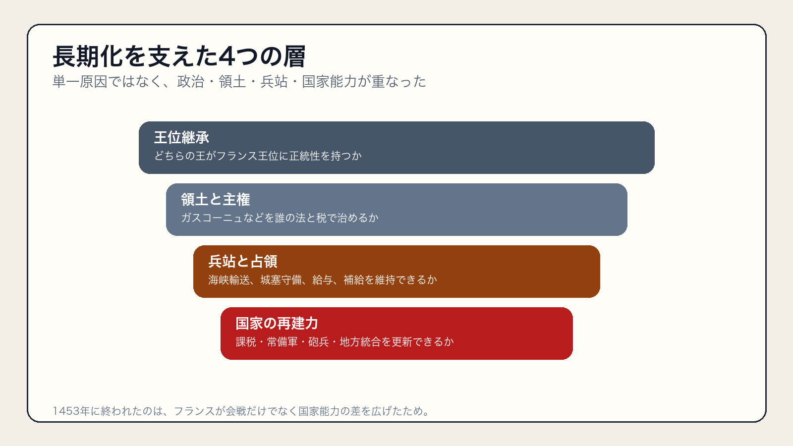 百年戦争長期化の王位継承、領土主権、兵站占領、国家再建力の四層