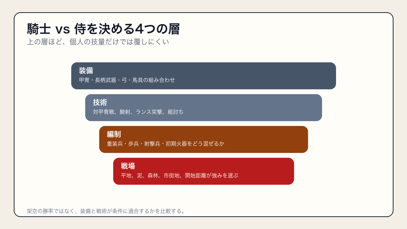 騎士と侍の勝敗を決める装備、技術、編制、戦場の四層