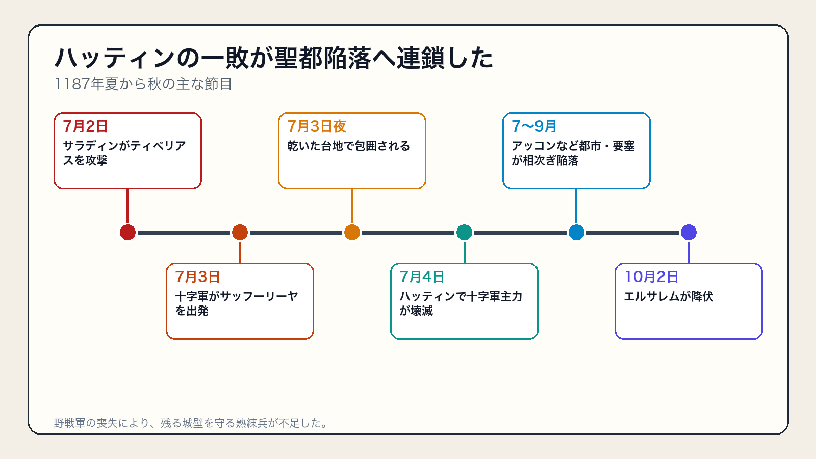 1187年のティベリアス攻撃からエルサレム降伏までの年表