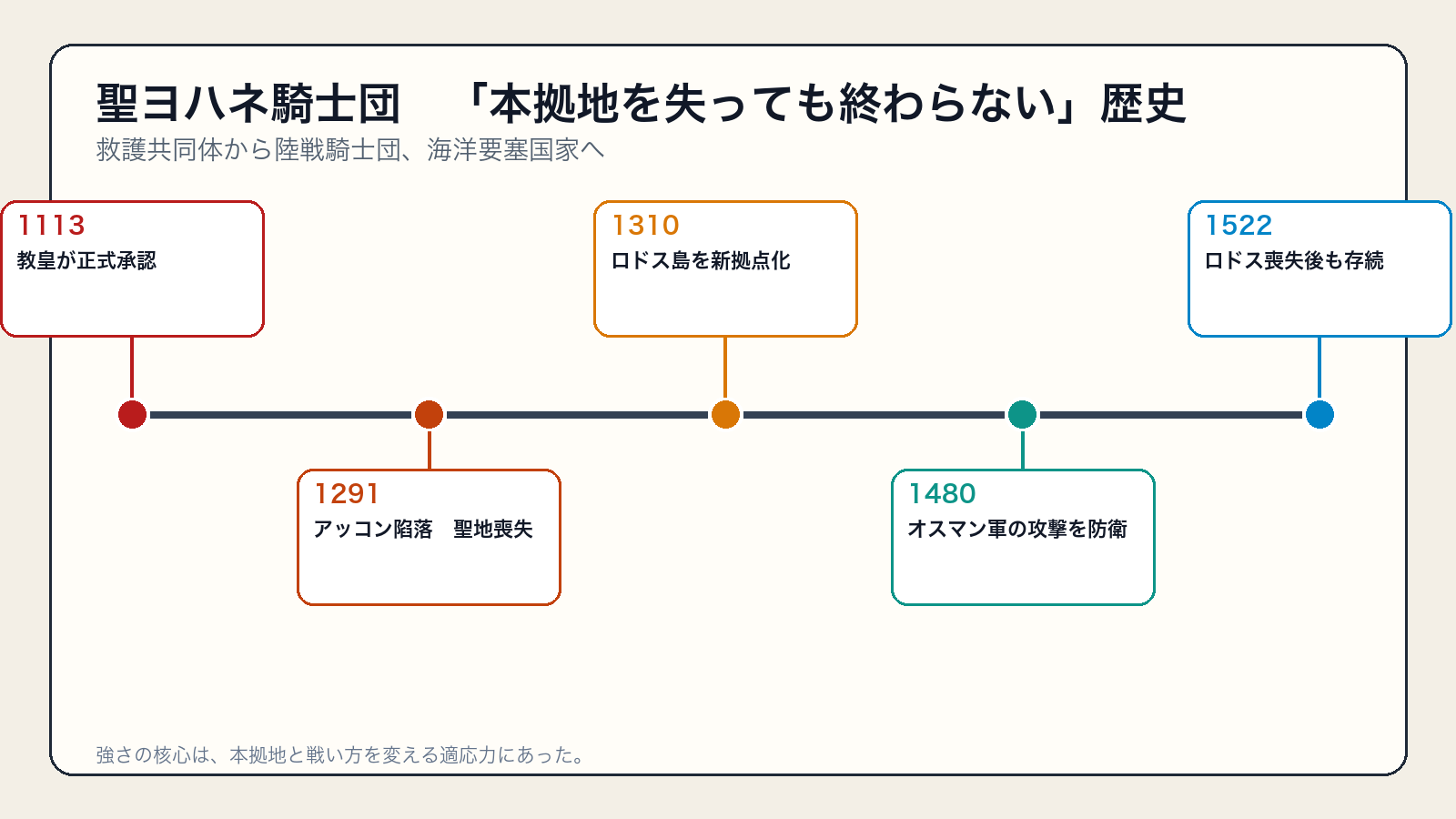1113年から1522年までの聖ヨハネ騎士団の本拠地変遷
