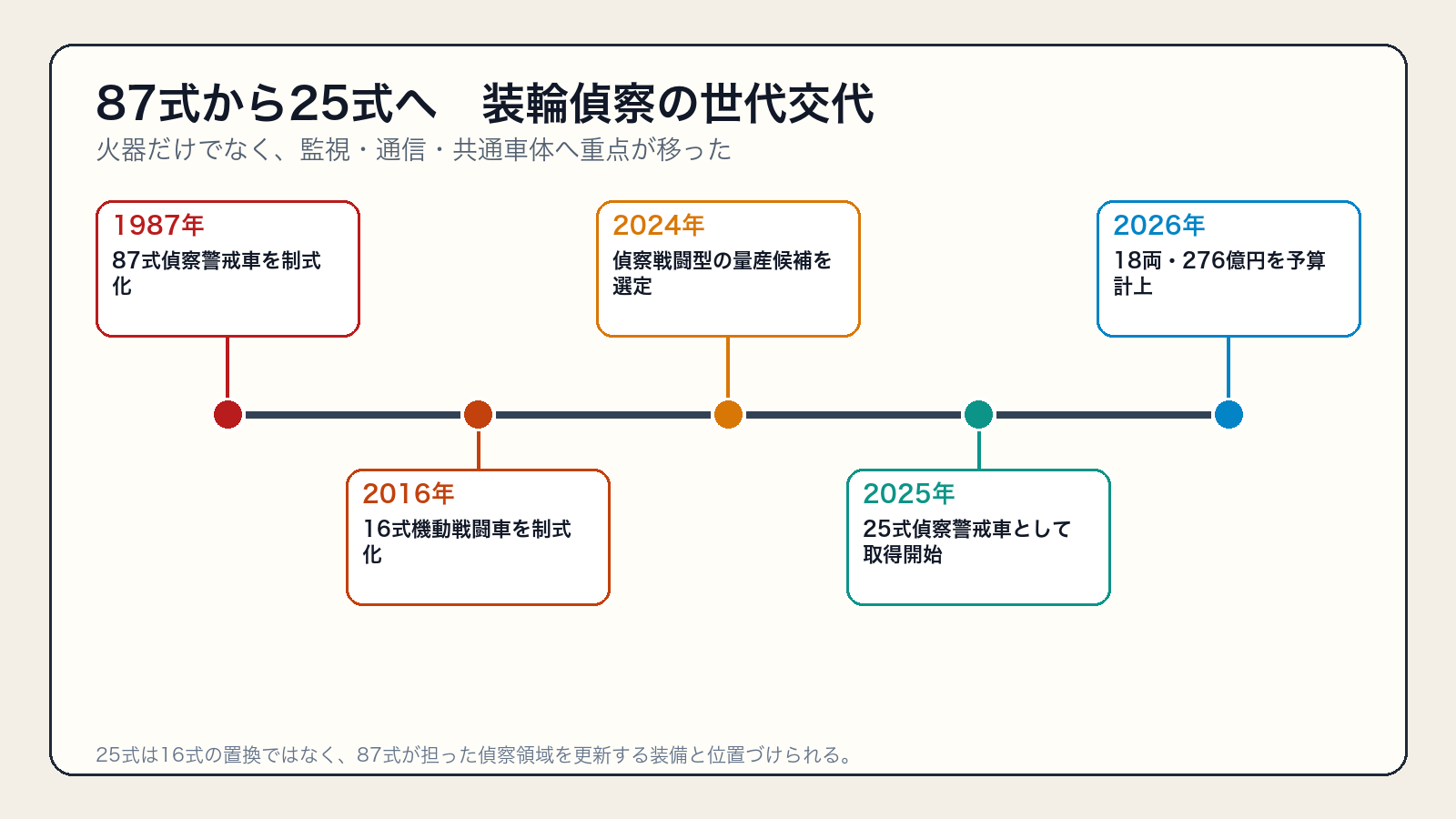 87式偵察警戒車から25式偵察警戒車までの装輪偵察車両年表