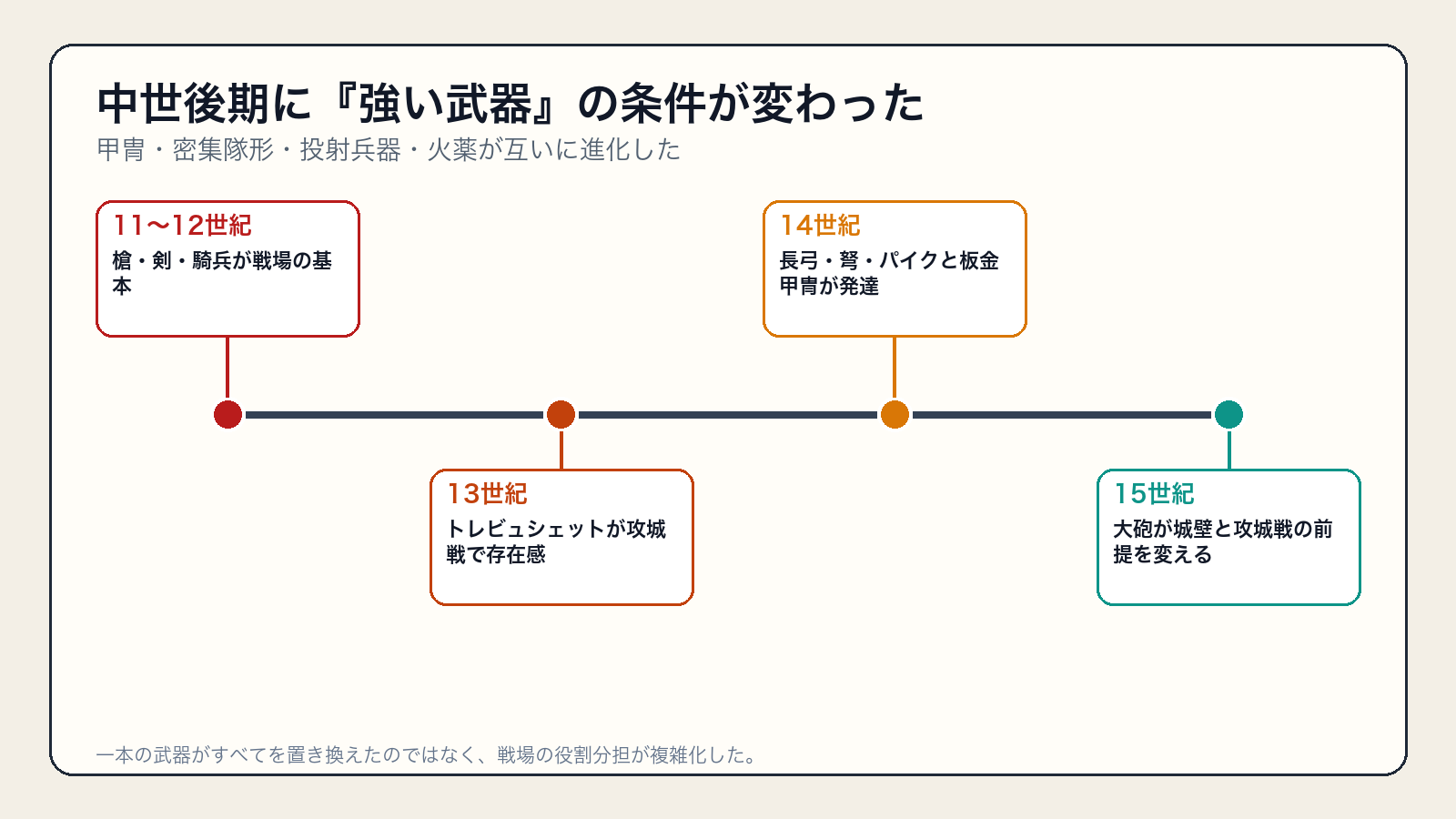 11世紀から15世紀までの中世武器発達年表