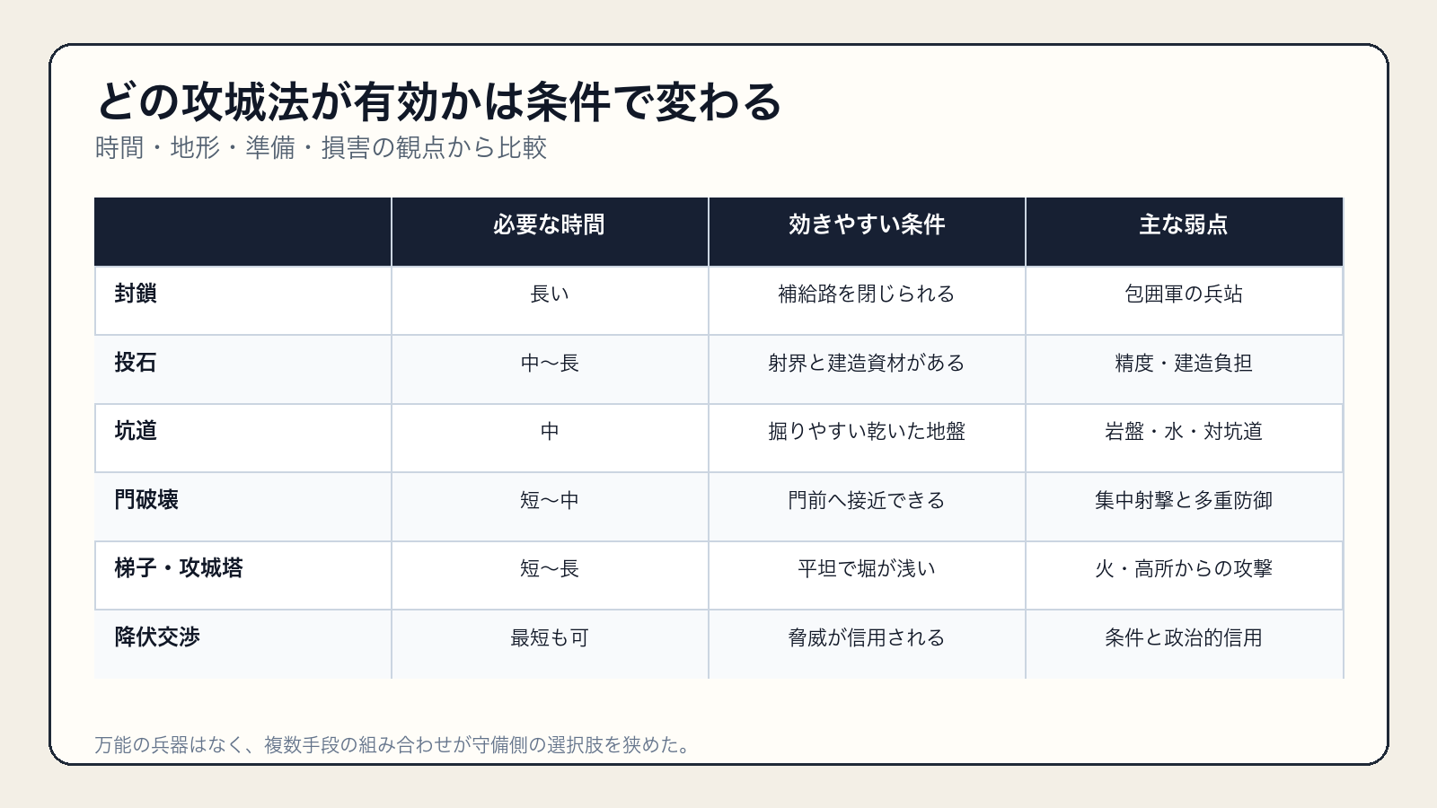 封鎖・投石・坑道・門破壊・越壁を時間と地形と損害で比較した表