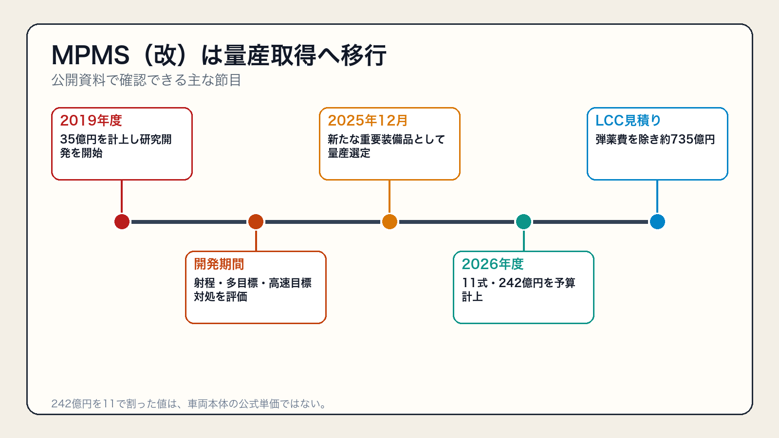 MPMS改の開発開始から量産取得までの年表