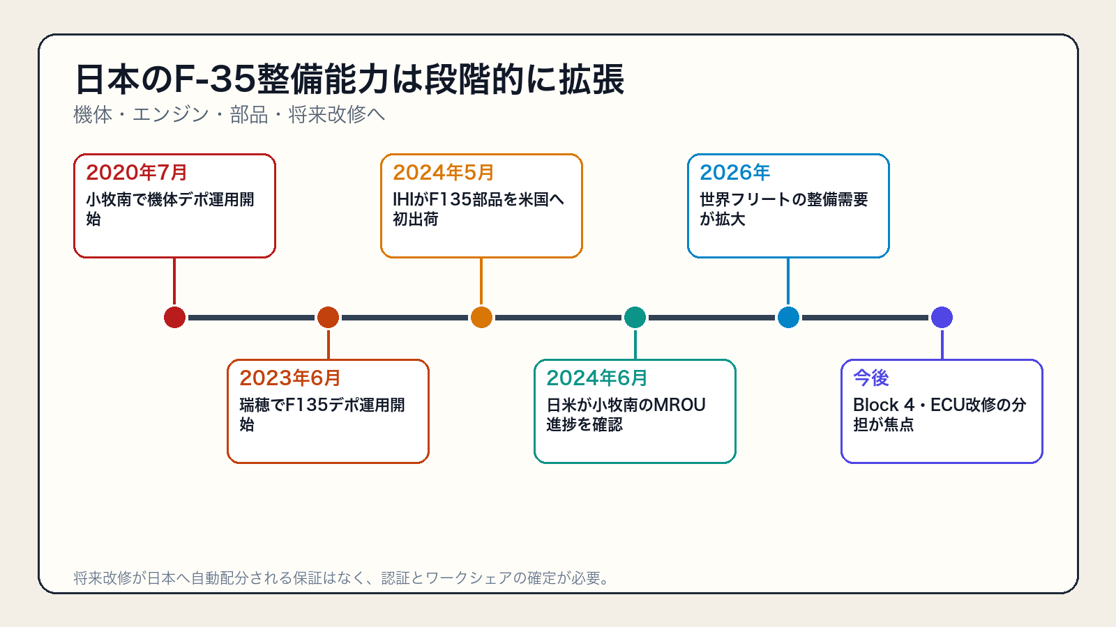 日本のF-35機体・エンジン整備拠点とアップグレード対応の年表