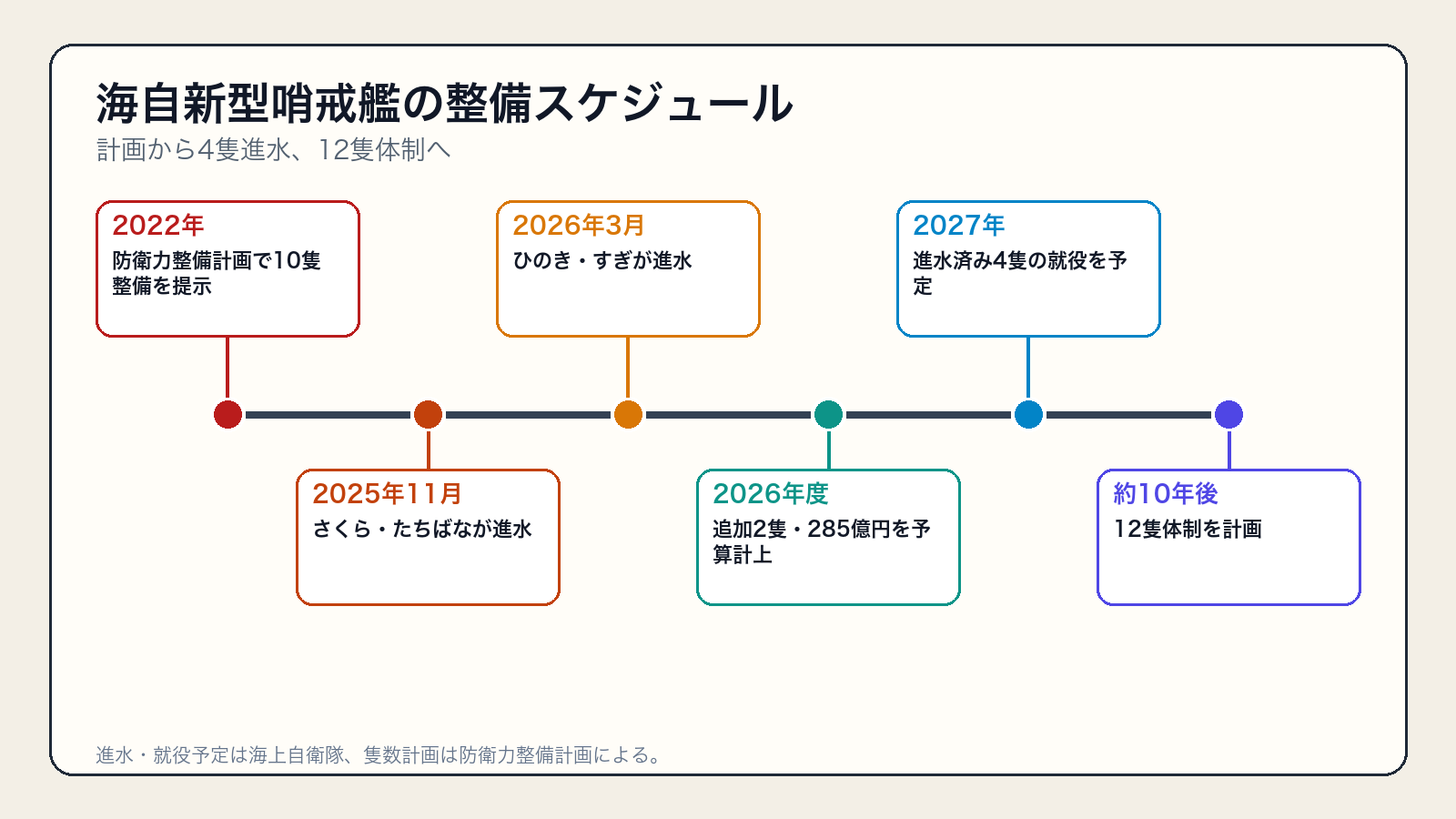 海上自衛隊新型哨戒艦の計画、進水、就役予定年表