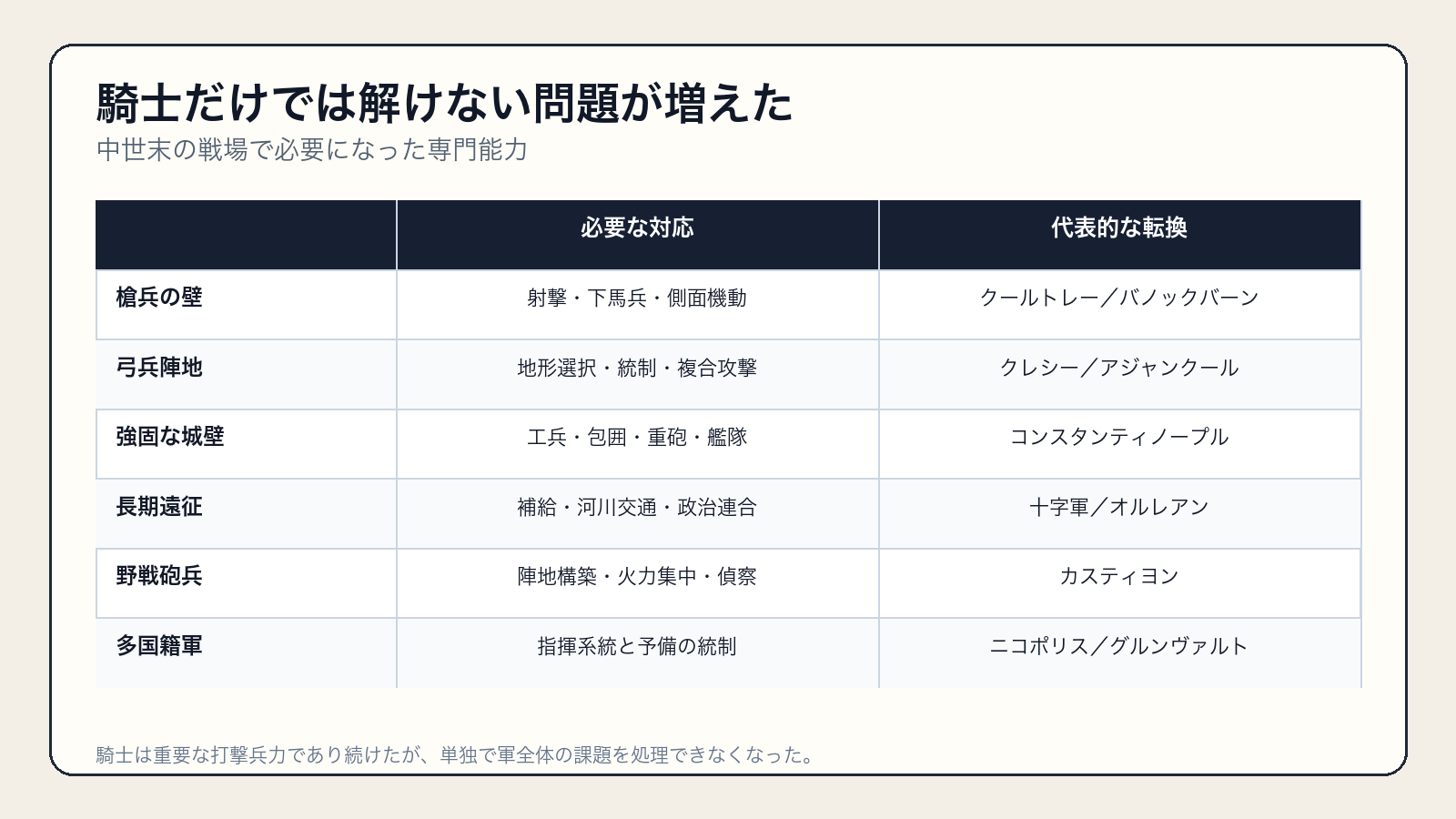騎士だけでは解けない槍兵・弓兵陣地・城壁・補給・火砲の軍事問題
