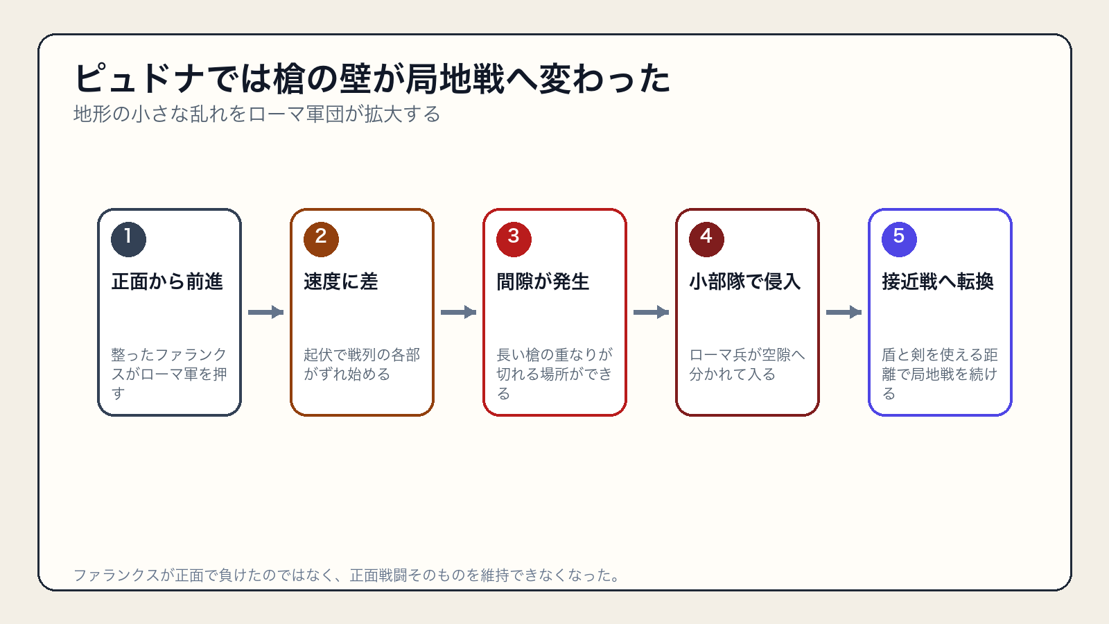 ピュドナでファランクスの戦列に生じた隙間へローマ小部隊が入り込む流れ