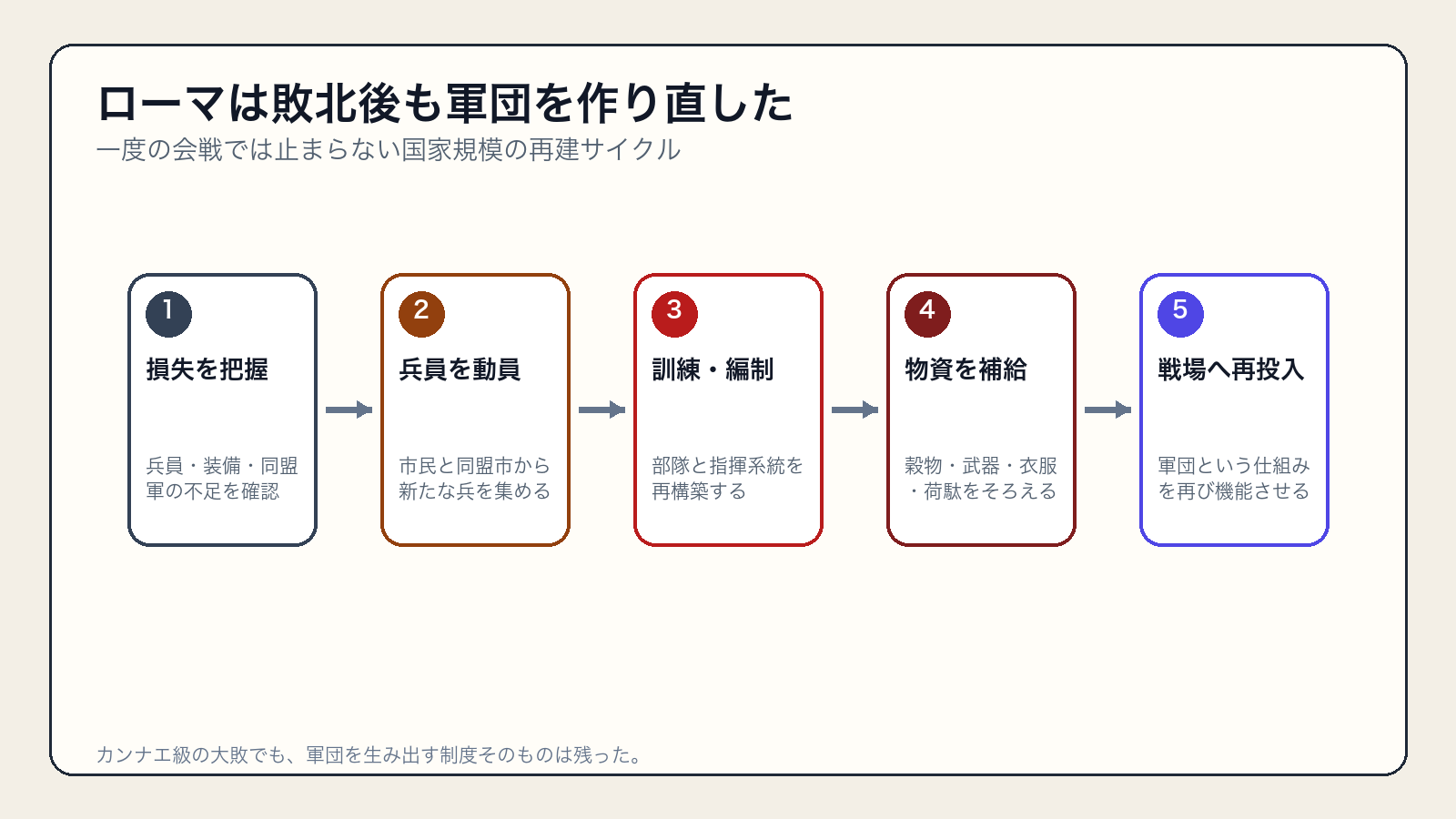 敗北後も動員・訓練・編制・補給・再投入を繰り返すローマ軍団の再建サイクル