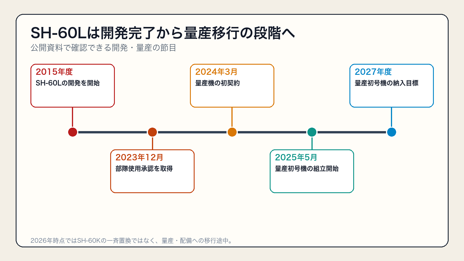 SH-60Lの開発開始から量産初号機納入目標までの年表