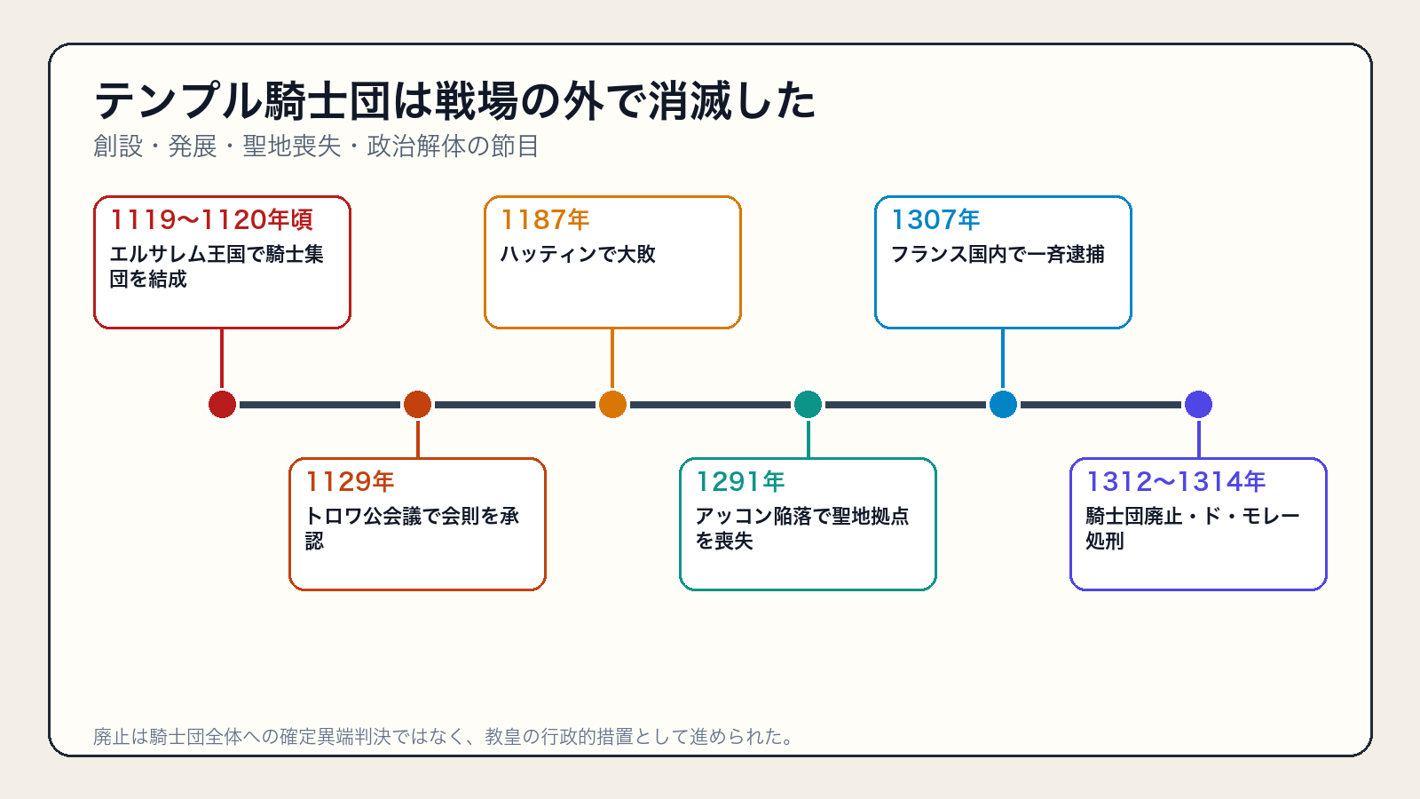 テンプル騎士団の創設から廃止・最後の総長処刑までの年表