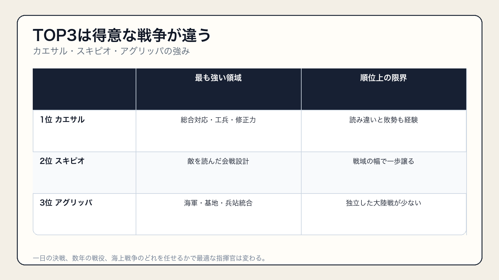 カエサル・スキピオ・アグリッパの得意な戦争と弱点の比較