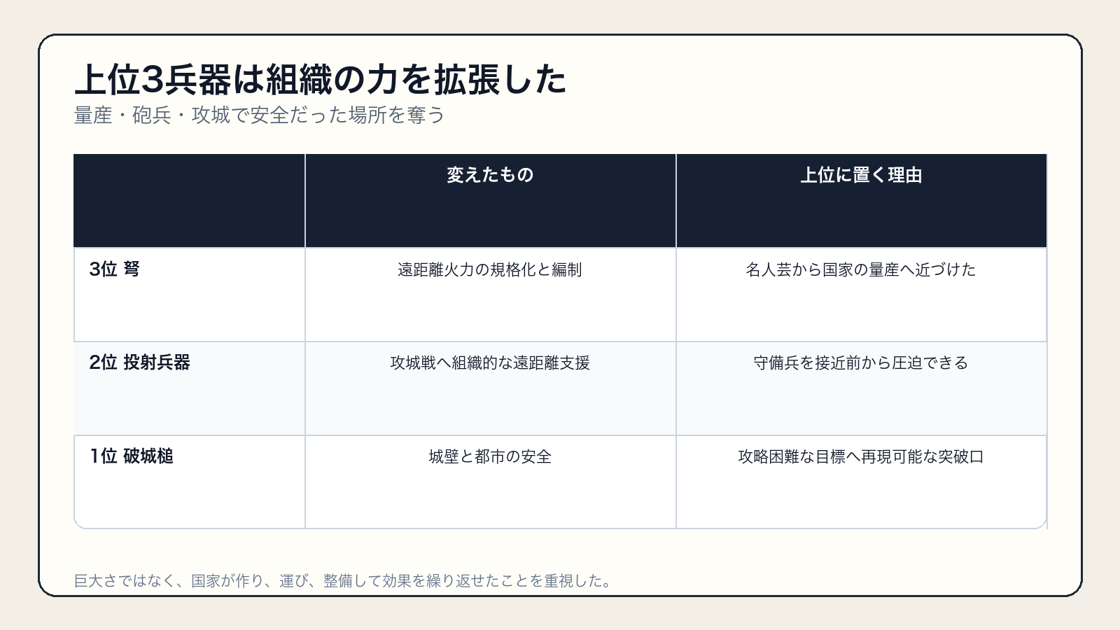弩・トーション式投射兵器・破城槌が戦争を変えた理由の比較表