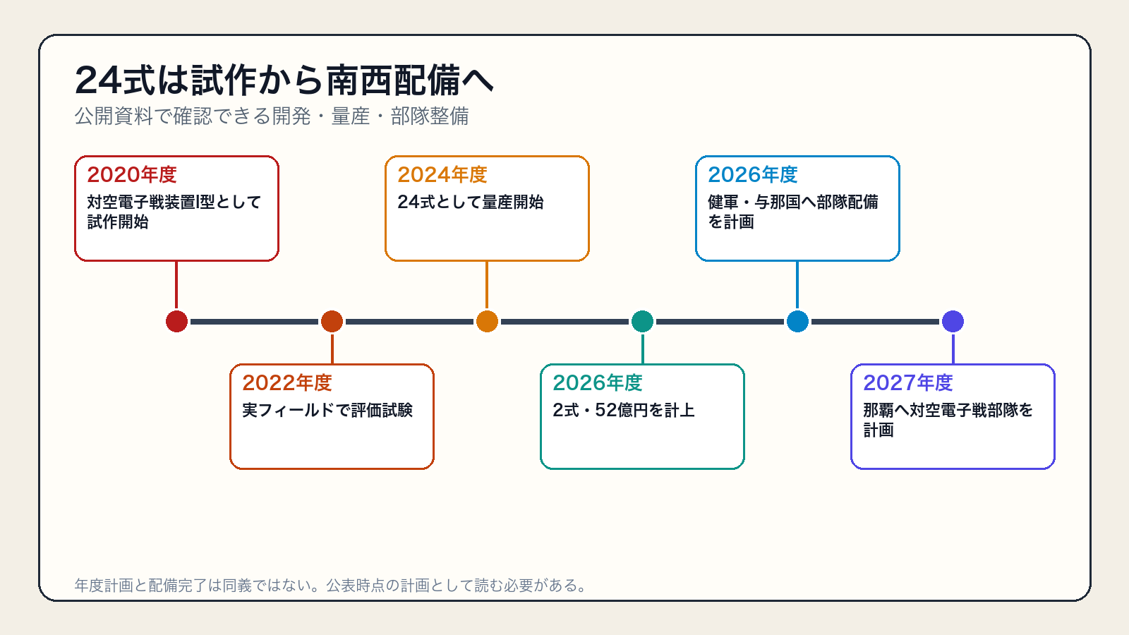 24式対空電子戦装置の開発・量産と部隊配備計画の年表