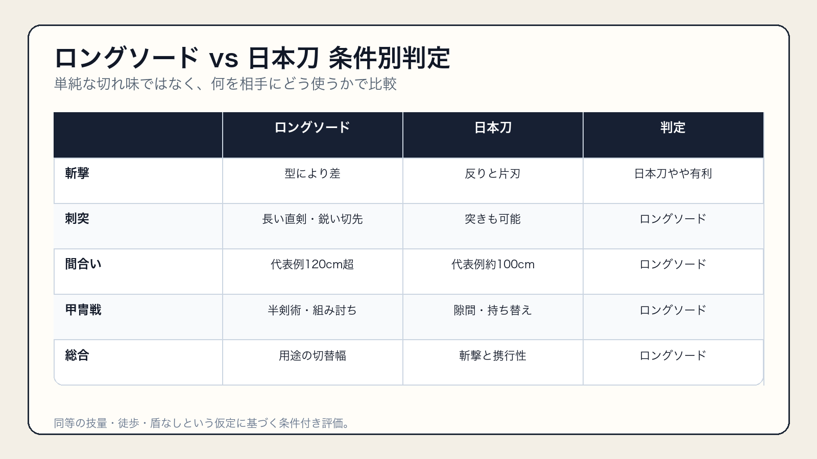 斬撃・刺突・間合い・甲冑戦におけるロングソードと日本刀の比較表
