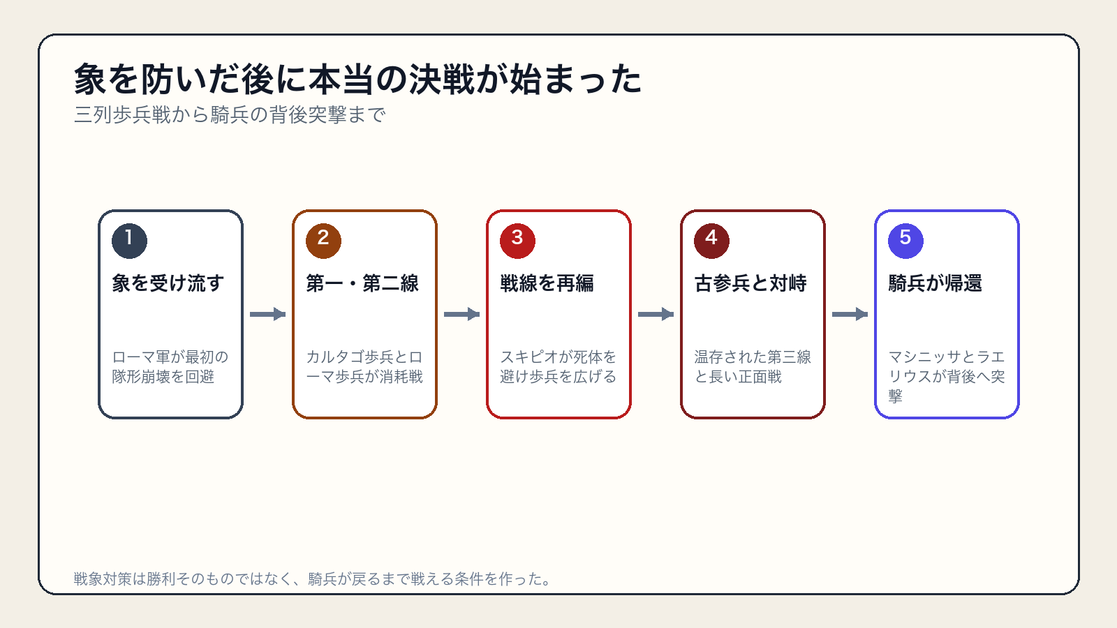 戦象対策から三列歩兵戦・ローマ軍再編・騎兵帰還・背後攻撃までの勝利連鎖